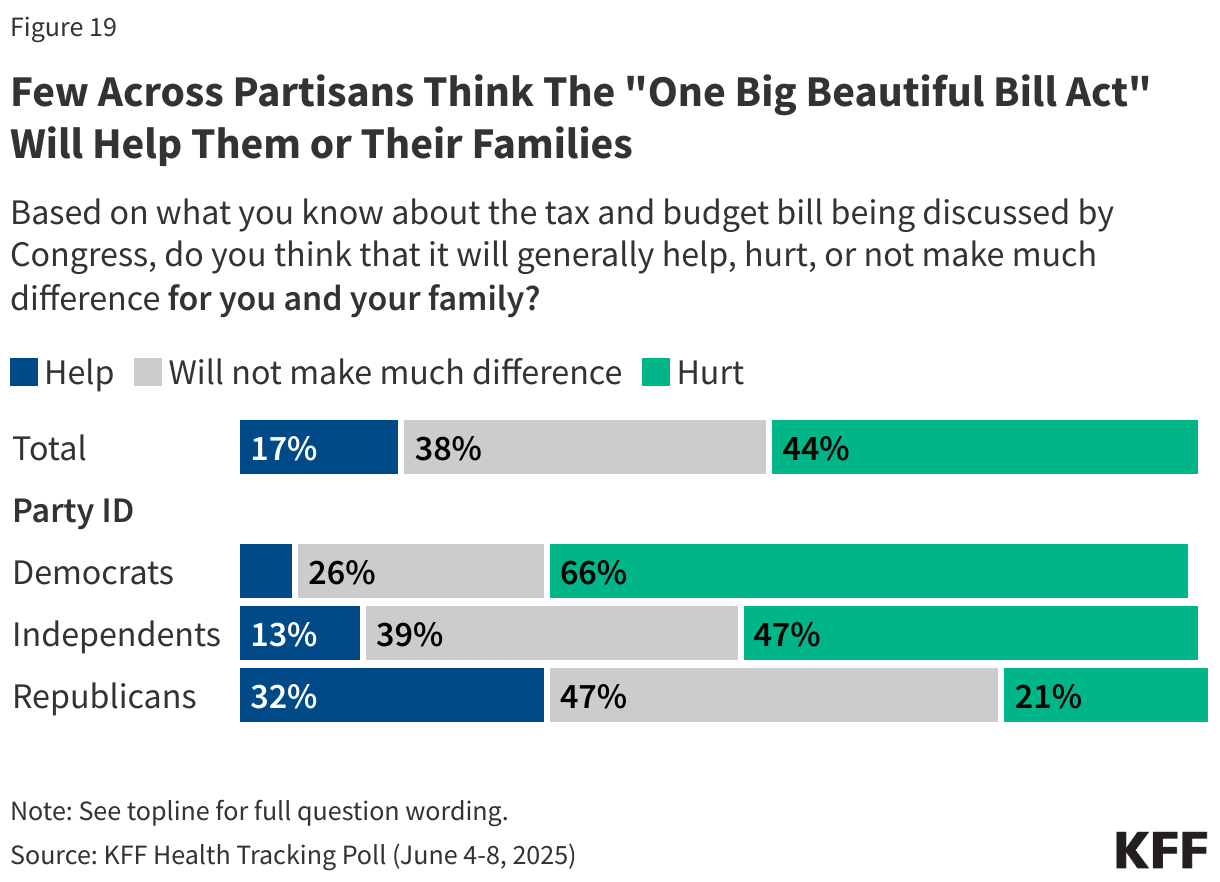 Few Across Partisans Think The &quot;One Big Beautiful Bill Act&quot; Will Help Them or Their Families