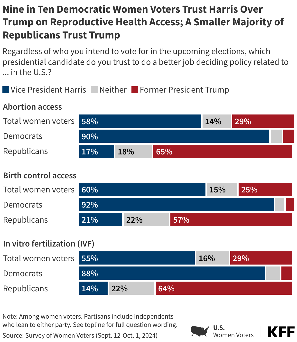 Nine in Ten Democratic Women Voters Trust Harris Over Trump on Reproductive Health Access; A Smaller Majority of Republicans Trust Trump
