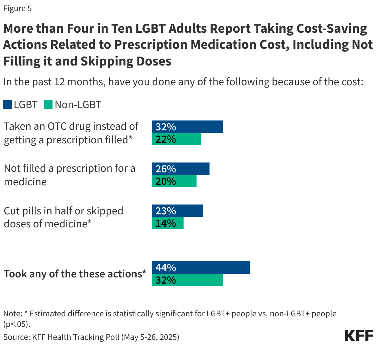 More than Four in Ten LGBT Adults Report Taking Cost-Saving Actions Related to Prescription Medication Cost, Including Not Filling it and Skipping Doses