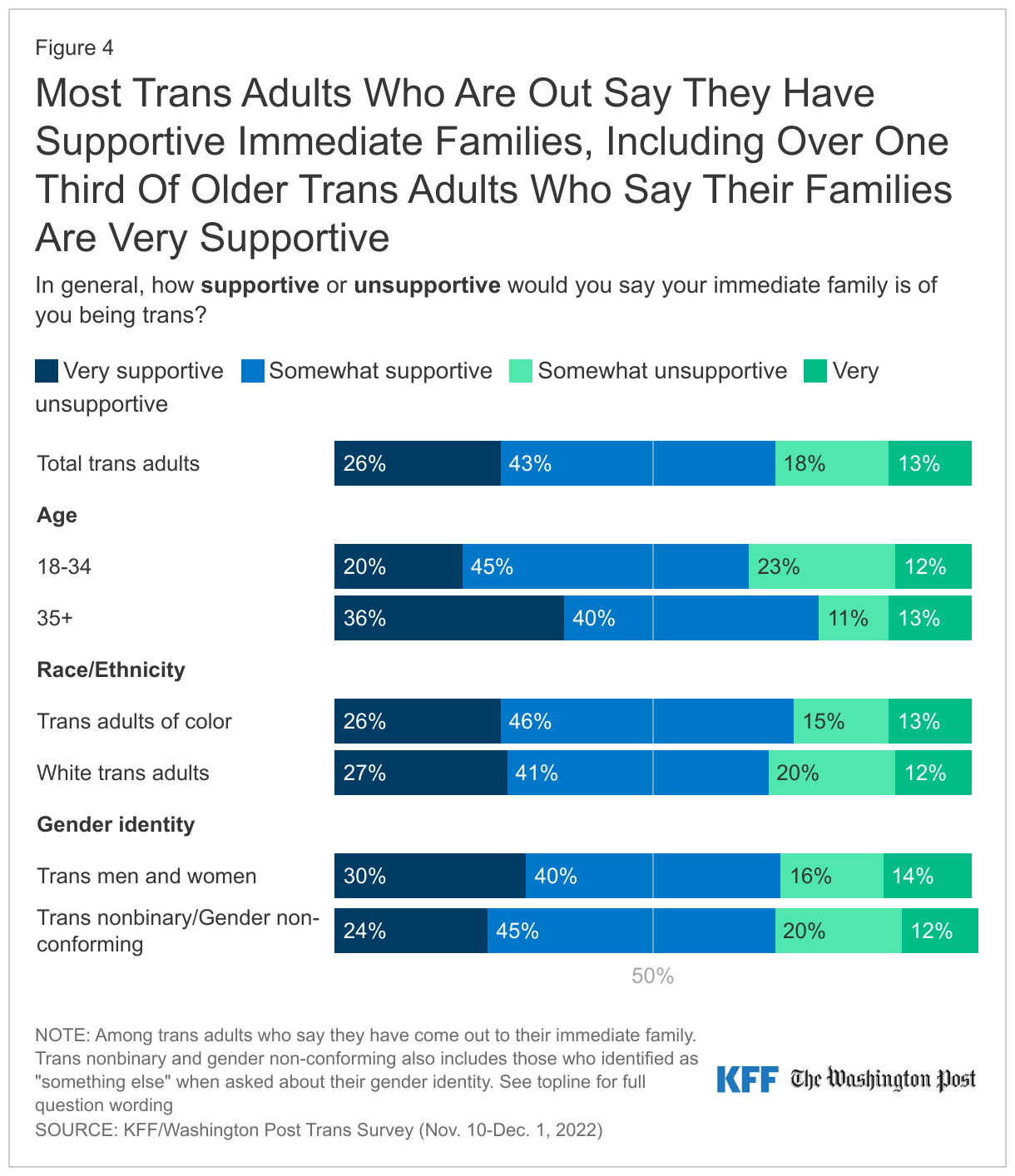 Most Trans Adults Who Are Out Say They Have Supportive Immediate Families, Including Over One Third Of Older Trans Adults Who Say Their Families Are Very Supportive