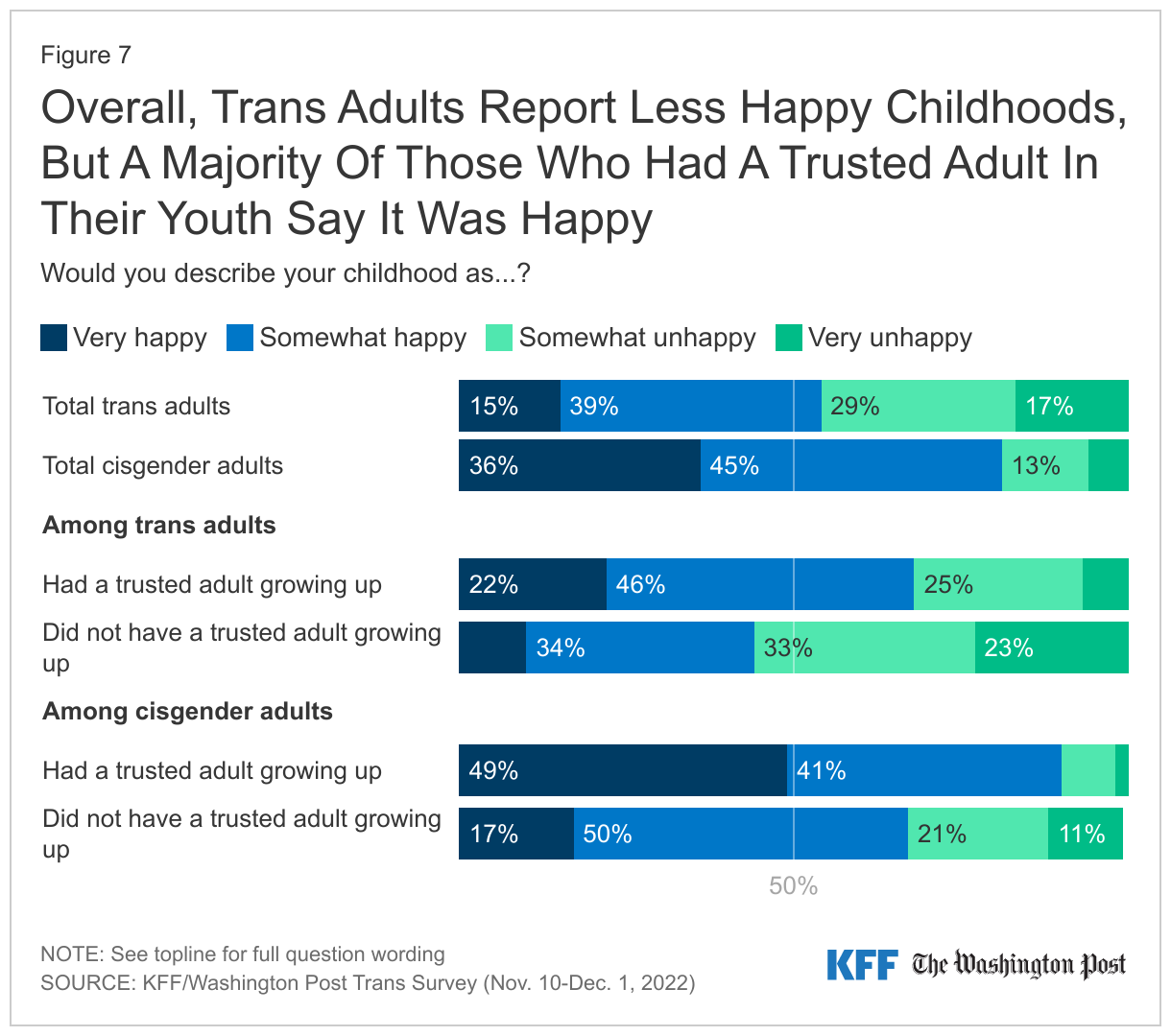 Overall, Trans Adults Report Less Happy Childhoods, But A Majority Of Those Who Had A Trusted Adult In Their Youth Say It Was Happy