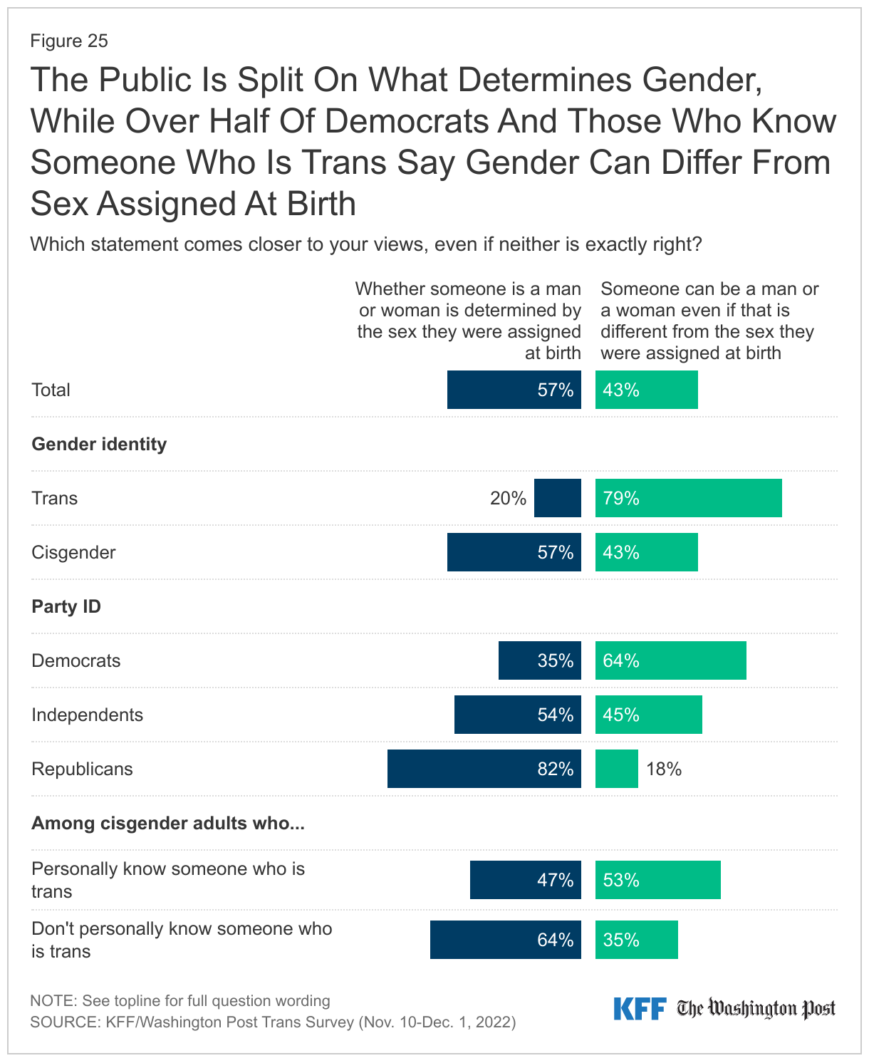 The Public Is Split On What Determines Gender, While Over Half Of Democrats And Those Who Know Someone Who Is Trans Say Gender Can Differ From Sex Assigned At Birth