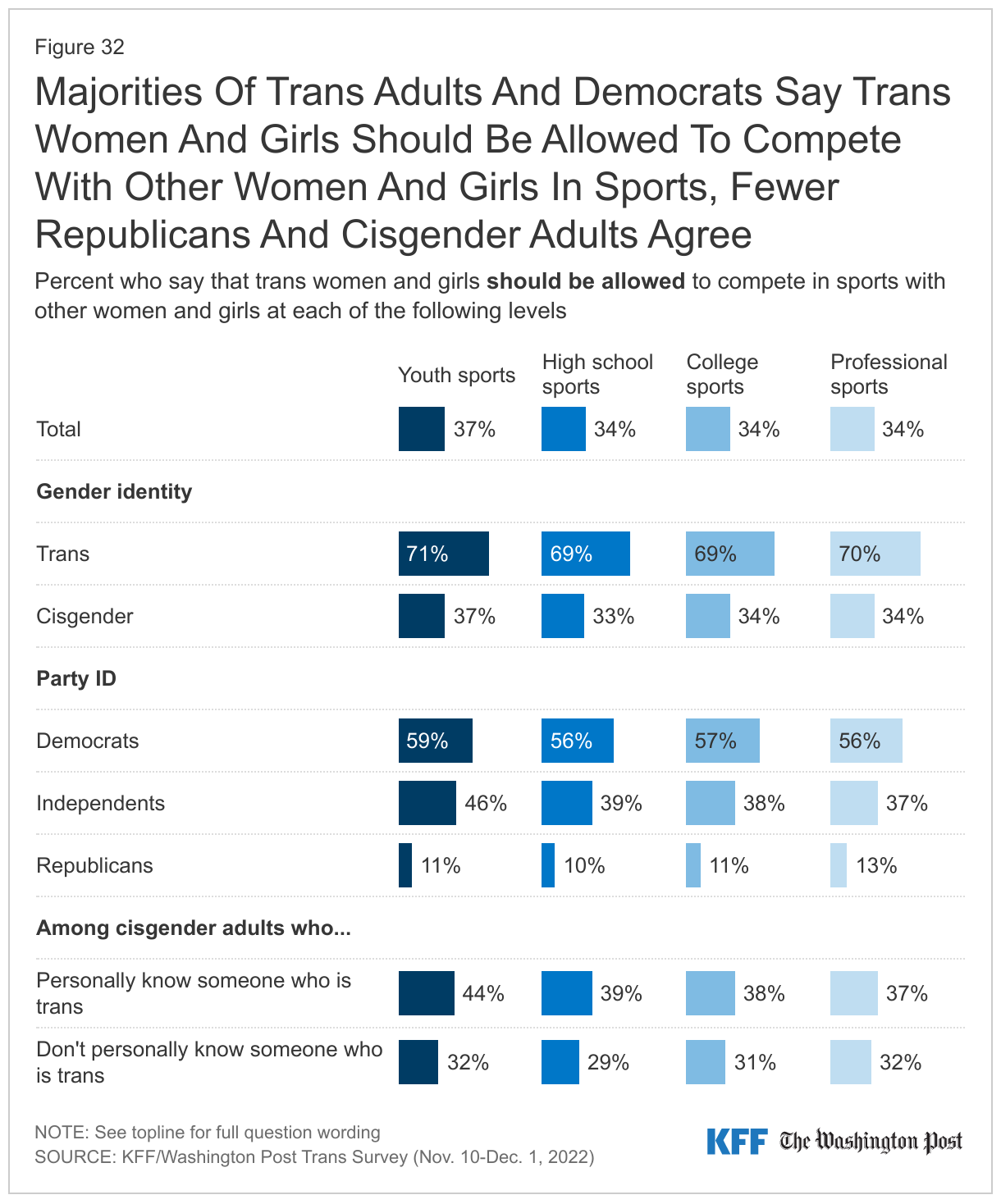 Majorities Of Trans Adults And Democrats Say Trans Women And Girls Should Be Allowed To Compete With Other Women And Girls In Sports, Fewer Republicans And Cisgender Adults Agree