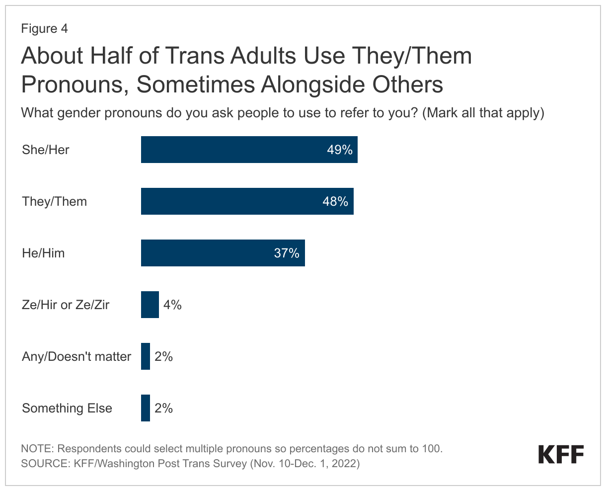 About Half of Trans Adults Use They/Them Pronouns, Sometimes Alongside Others
