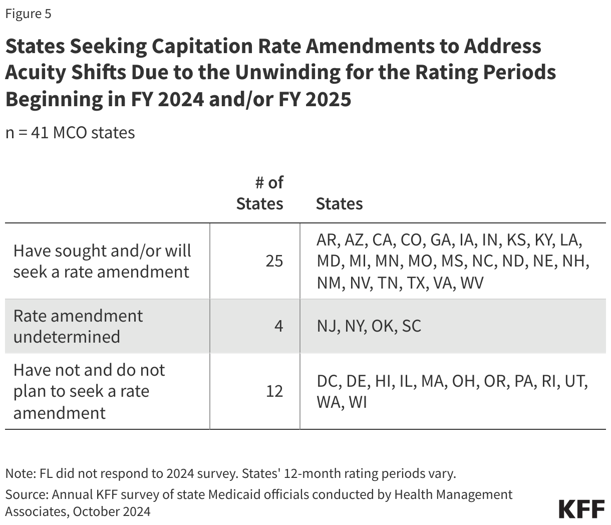 States Seeking Capitation Rate Amendments to Address Acuity Shifts Due to the Unwinding for the Rating Periods Beginning in FY 2024 and/or FY 2025