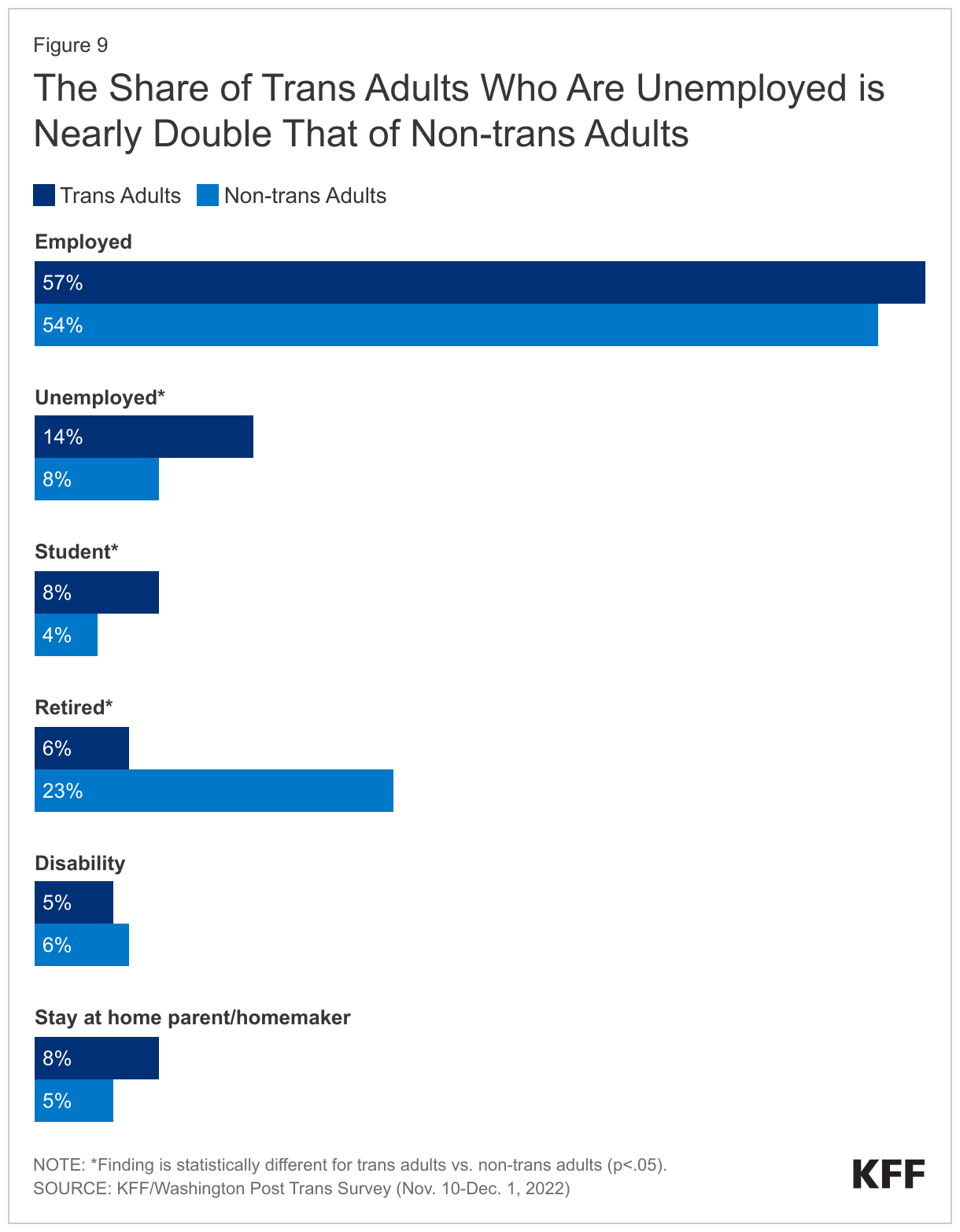 The Share of Trans Adults Who Are Unemployed is Nearly Double That of Non-trans Adults