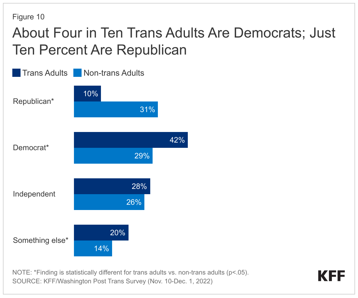 About Four in Ten Trans Adults Are Democrats; Just Ten Percent Are Republican