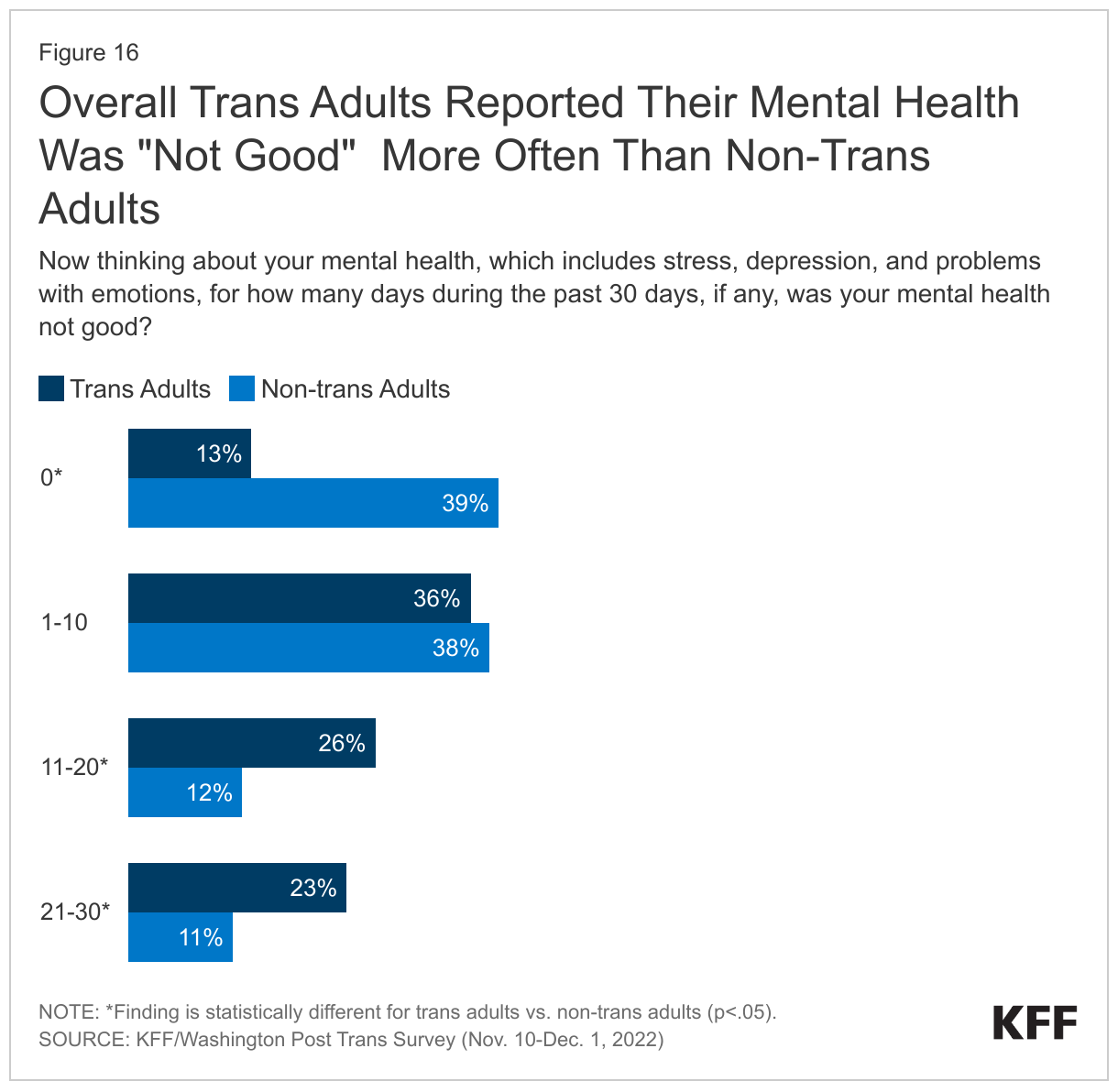Overall Trans Adults Reported Their Mental Health Was &quot;Not Good&quot;  More Often Than Non-Trans Adults
