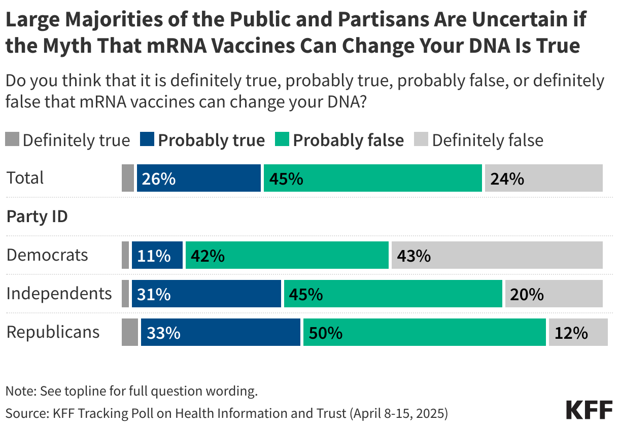 Large Majorities of the Public and Partisans Are Uncertain if the Myth That mRNA Vaccines Can Change Your DNA Is True