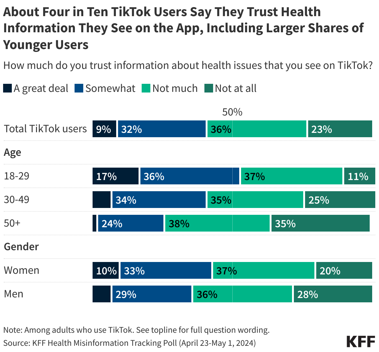 About Four in Ten TikTok Users Say They Trust Health Information They See on the App, Including Larger Shares of Younger Users