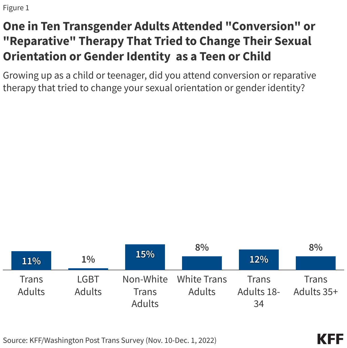 One in Ten Transgender Adults Attended &quot;Conversion&quot; or &quot;Reparative&quot; Therapy That Tried to Change Their Sexual Orientation or Gender Identity as a Teen or Child