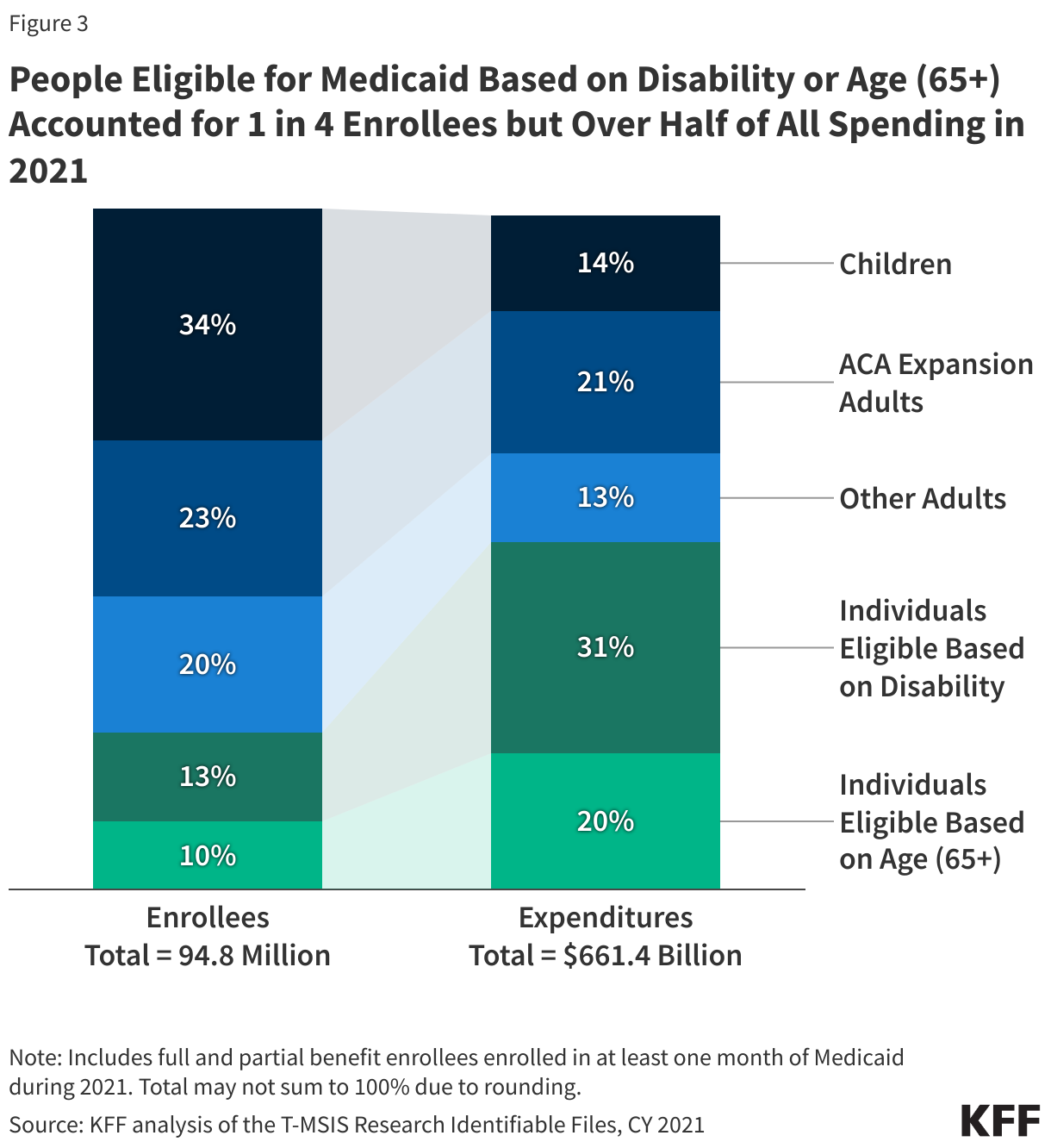 People Eligible for Medicaid Based on Disability or Age (65+) Accounted for 1 in 4 Enrollees but Over Half of All Spending in 2021