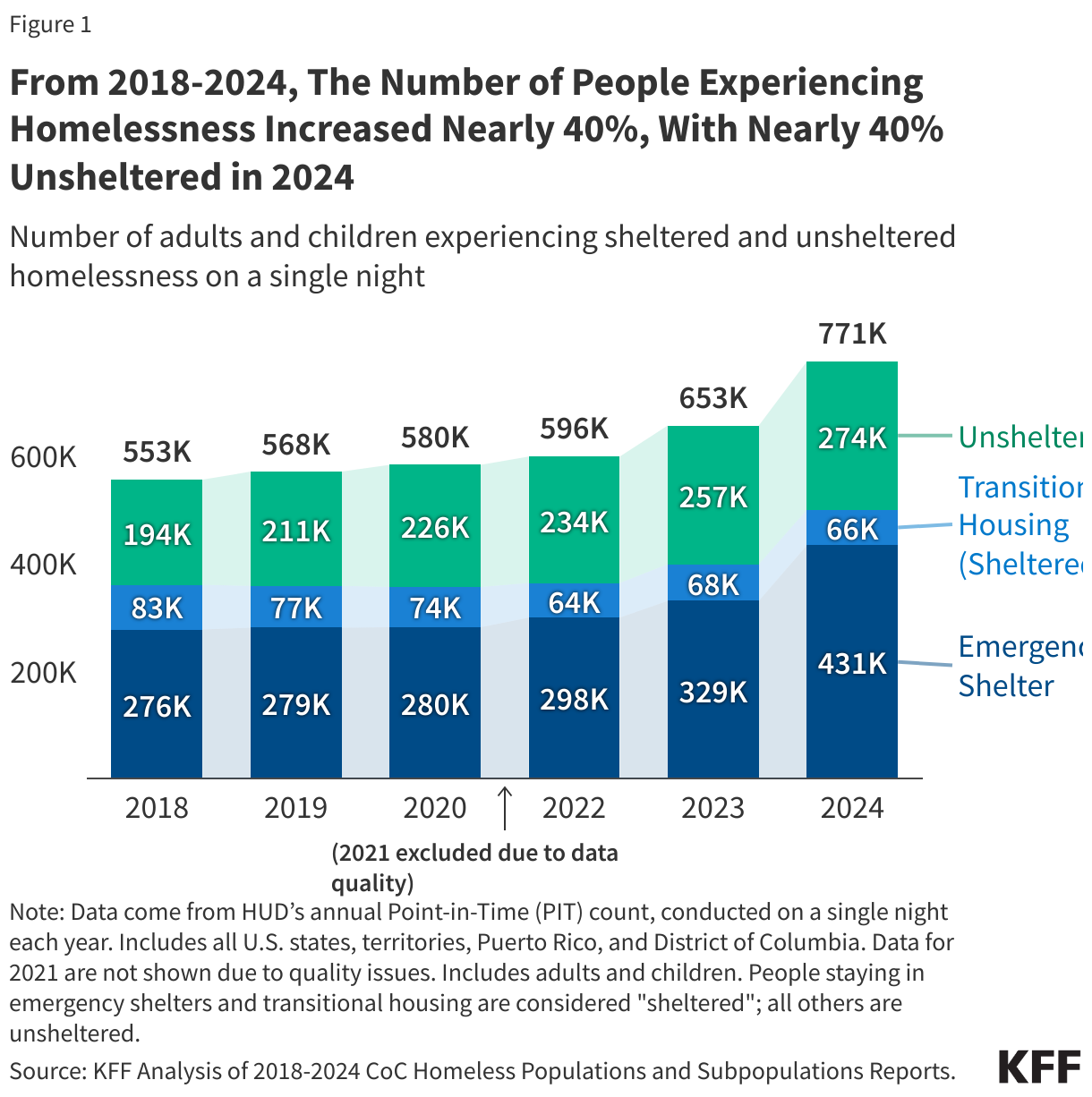 From 2018-2024, The Number of People Experiencing Homelessness Increased Nearly 40%, With Nearly 40% Unsheltered in 2024