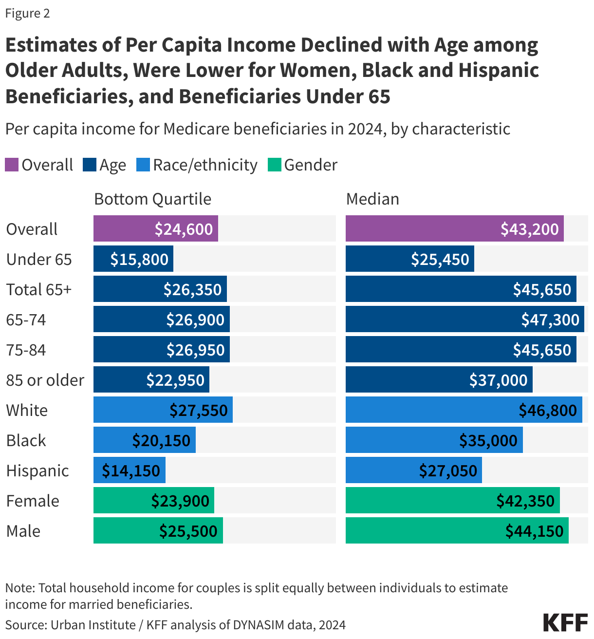 Estimates of Per Capita Income Declined with Age among Older Adults, Were Lower for Women, Black and Hispanic Beneficiaries, and Beneficiaries Under 65