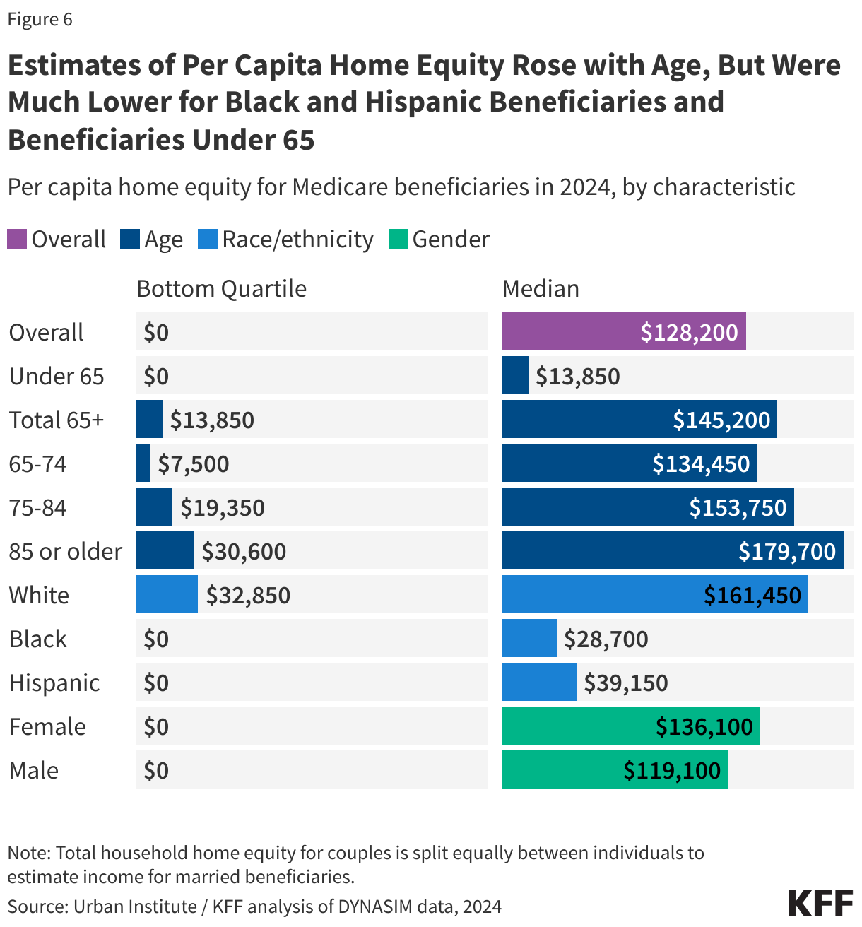 Estimates of Per Capita Home Equity Rose with Age, But Were Much Lower for Black and Hispanic Beneficiaries and Beneficiaries Under 65
