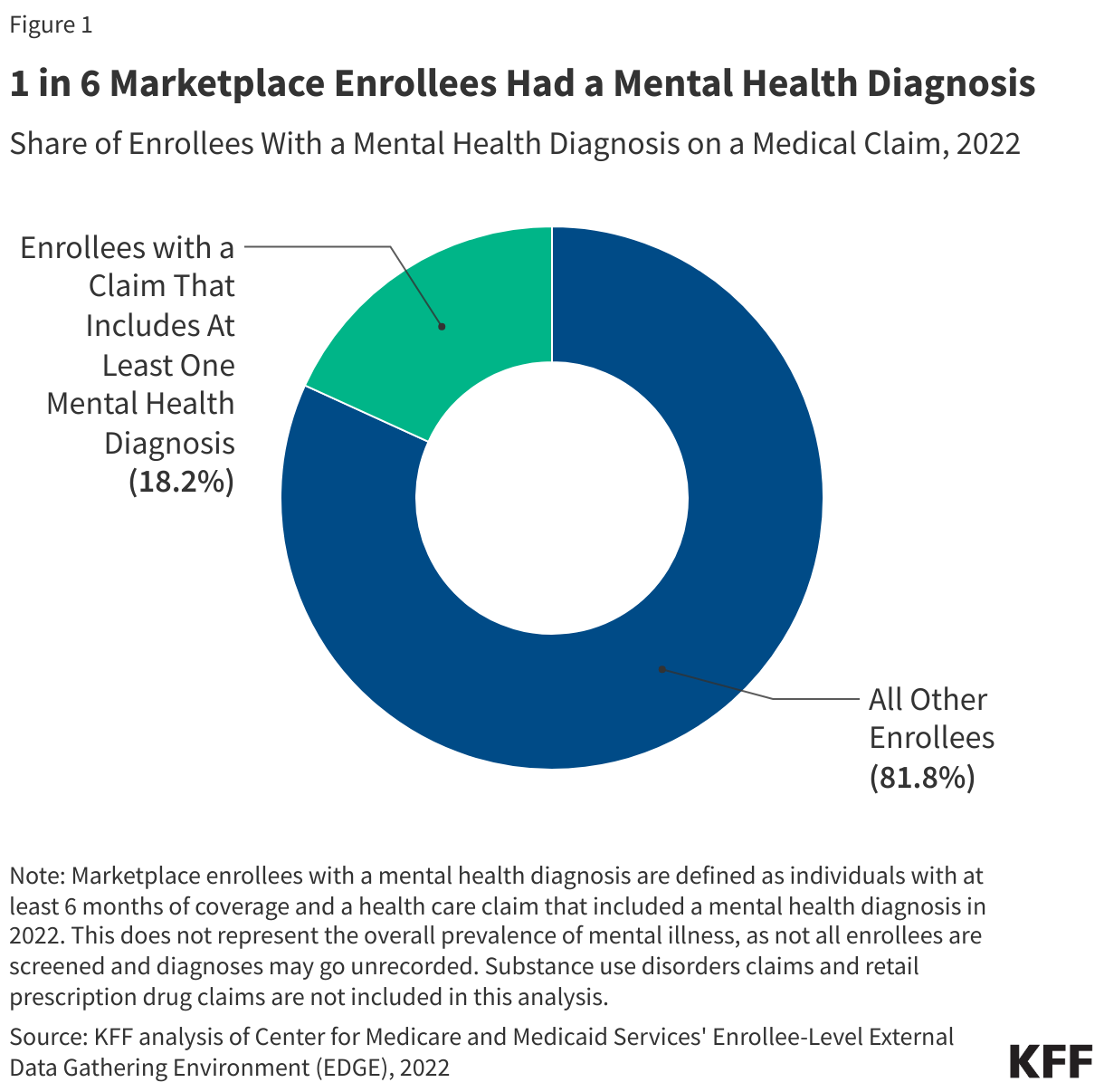 1 in 6 Marketplace Enrollees Had a Mental Health Diagnosis