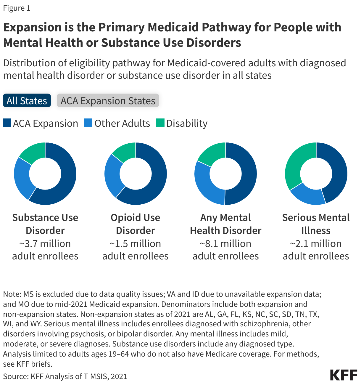 Expansion is the Primary Medicaid Pathway for People with Mental Health or Substance Use Disorder Conditions
