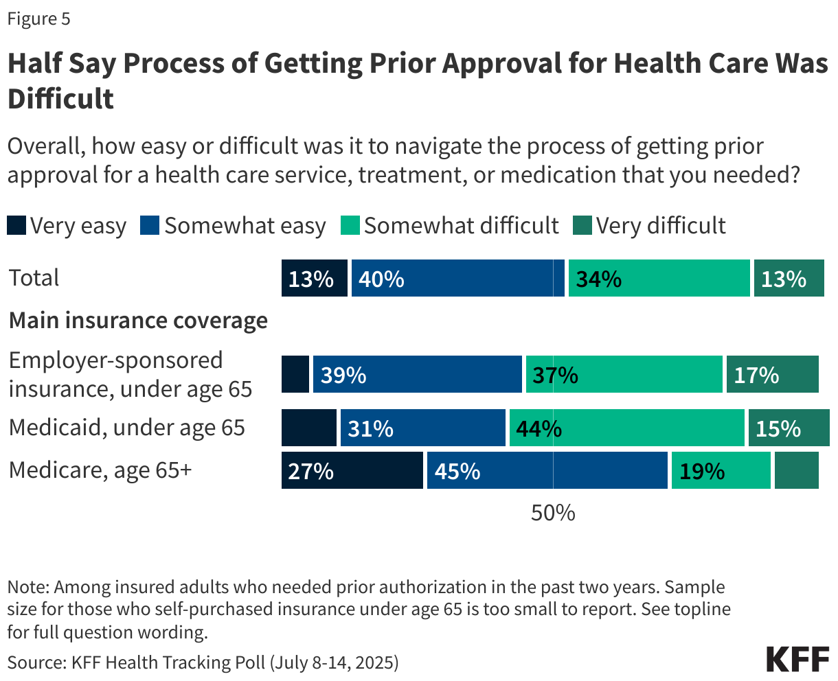 Half Say Process of Getting Prior Approval for Health Care Was Difficult
