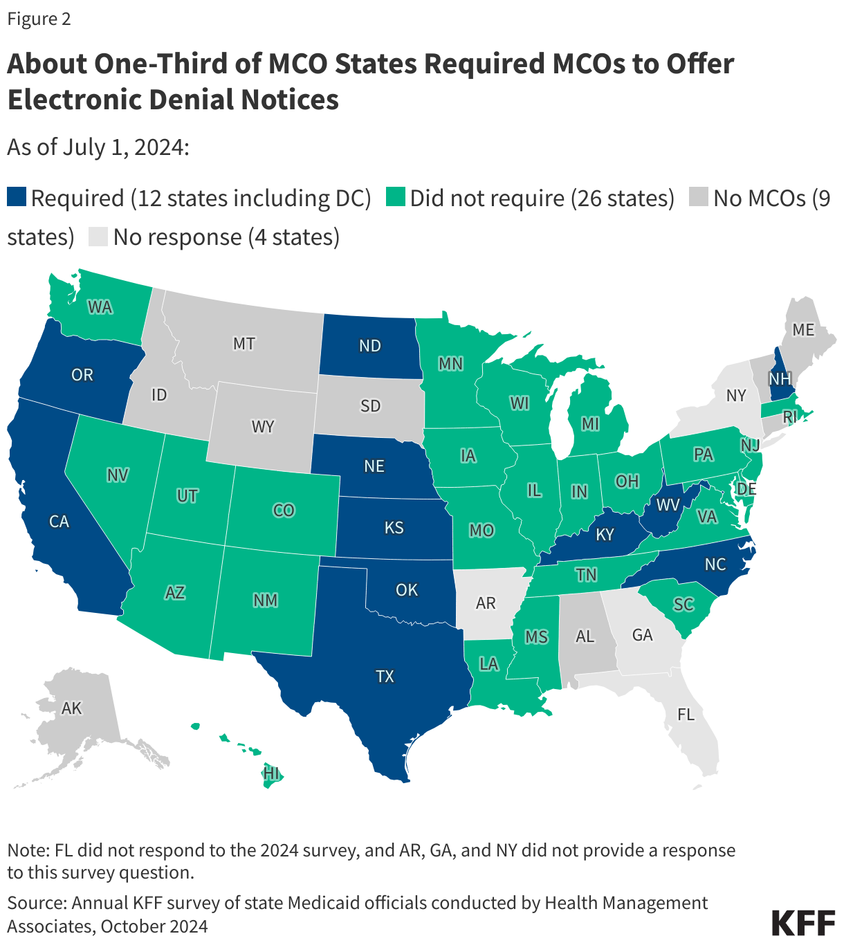 About One-Third of MCO States Required MCOs to Offer Electronic Denial Notices