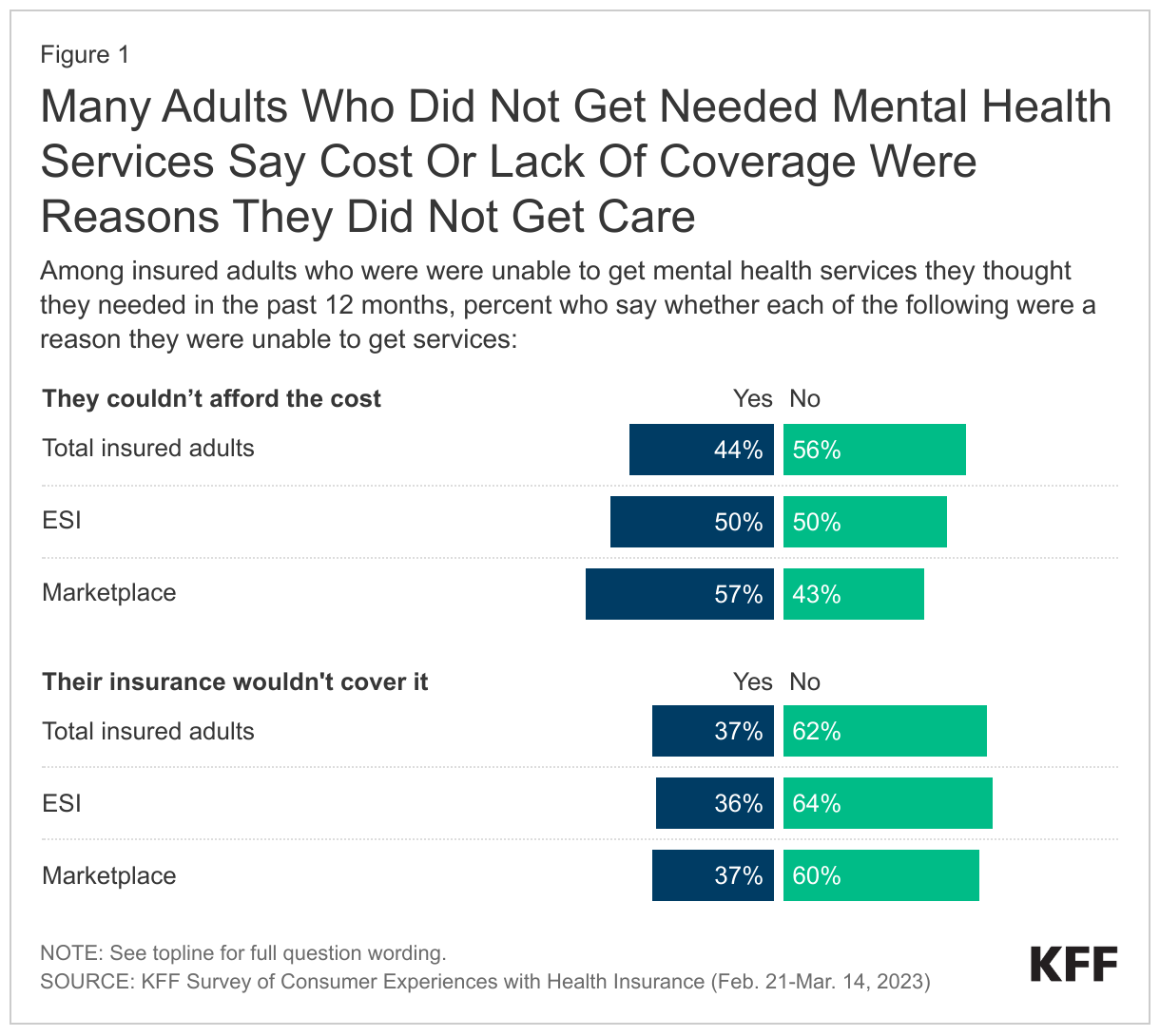 Many Adults Who Did Not Get Needed Mental Health Services Say Cost Or Lack Of Coverage Were Reasons They Did Not Get Care