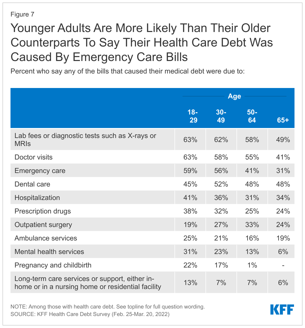 Younger Adults Are More Likely Than Their Older Counterparts To Say Their Health Care Debt Was Caused By Emergency Care Bills