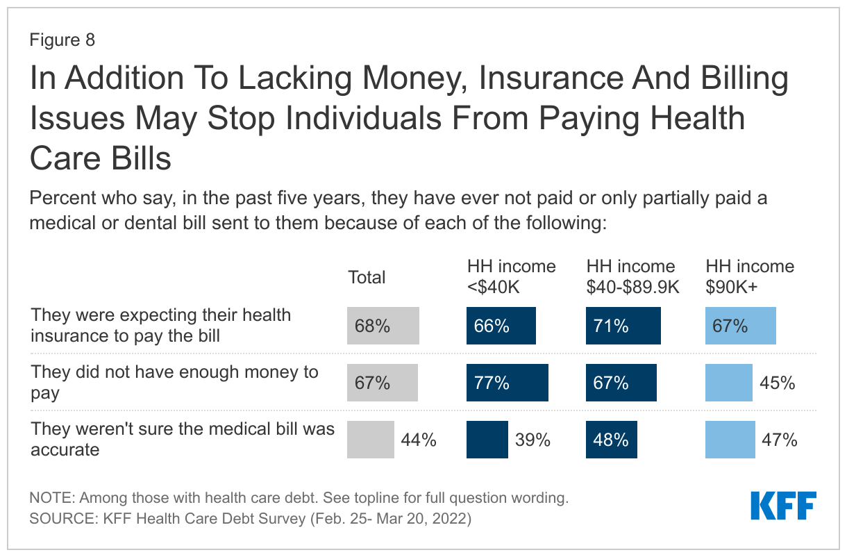 In Addition To Lacking Money, Insurance And Billing Issues May Stop Individuals From Paying Health Care Bills