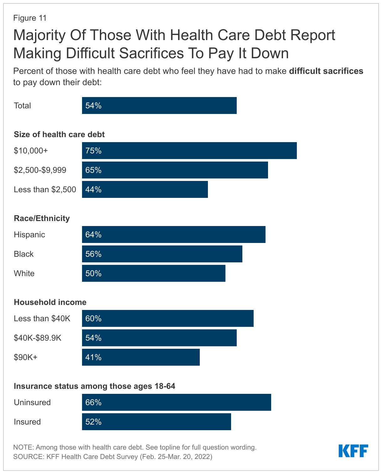 Majority Of Those With Health Care Debt Report Making Difficult Sacrifices To Pay It Down