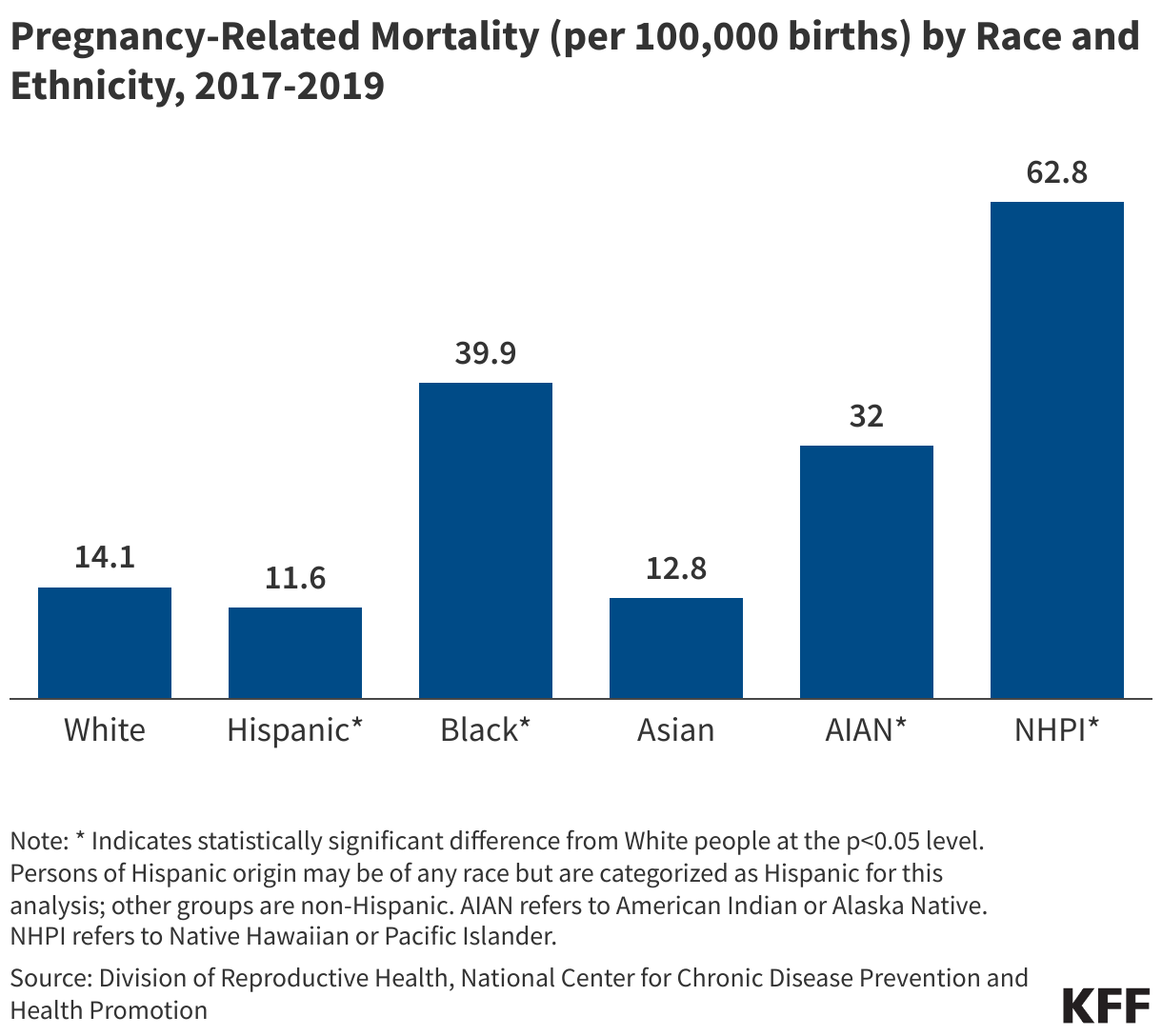 Pregnancy-Related Mortality (per 100,000 births) by Race and Ethnicity, 2017-2019