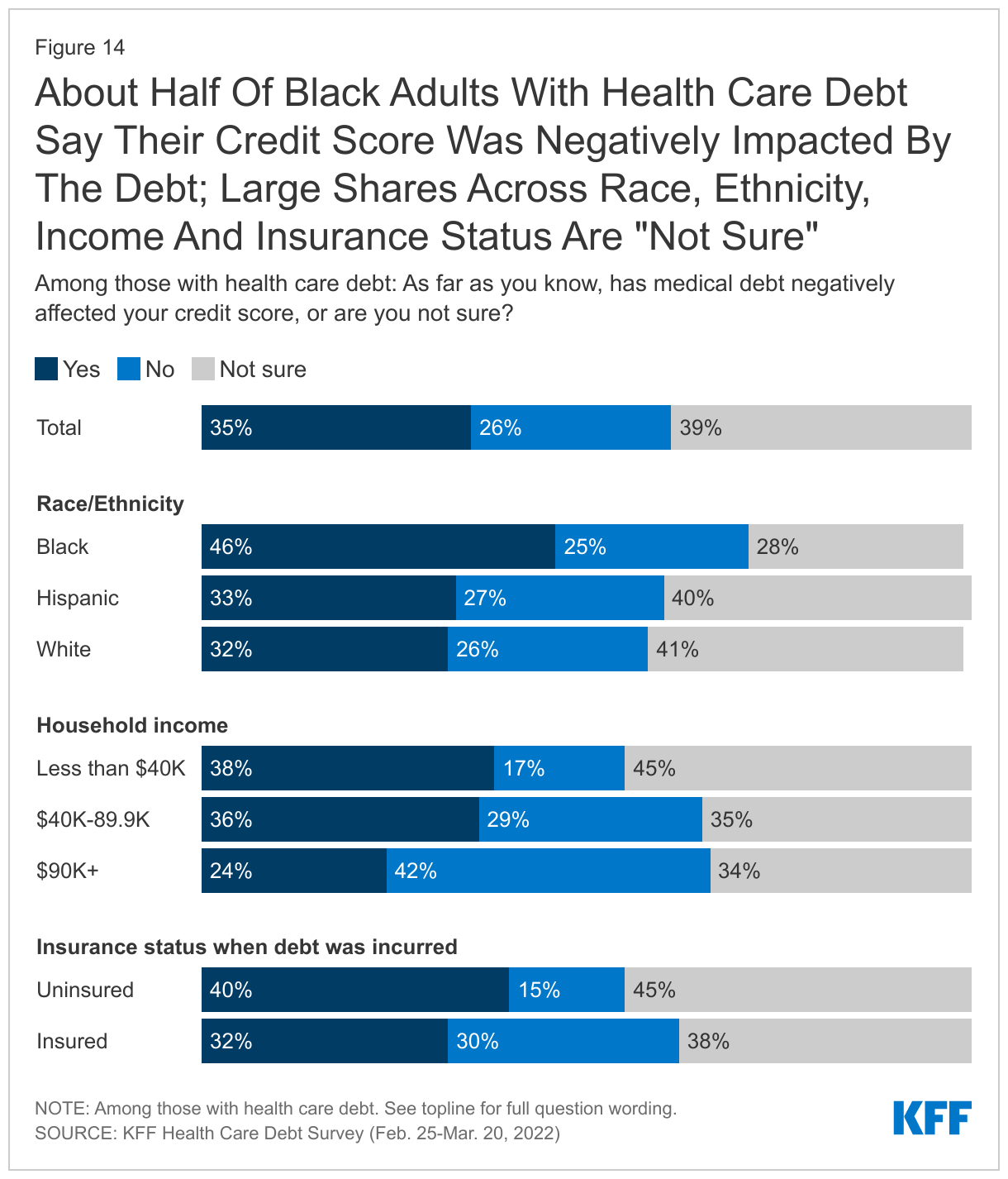 About Half Of Black Adults With Health Care Debt Say Their Credit Score Was Negatively Impacted By The Debt; Large Shares Across Race, Ethnicity, Income And Insurance Status Are &quot;Not Sure&quot;