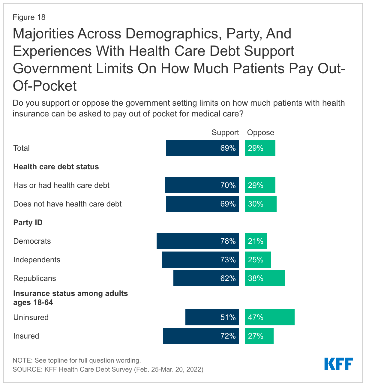 Majorities Across Demographics, Party, And Experiences With Health Care Debt Support Government Limits On How Much Patients Pay Out-Of-Pocket 