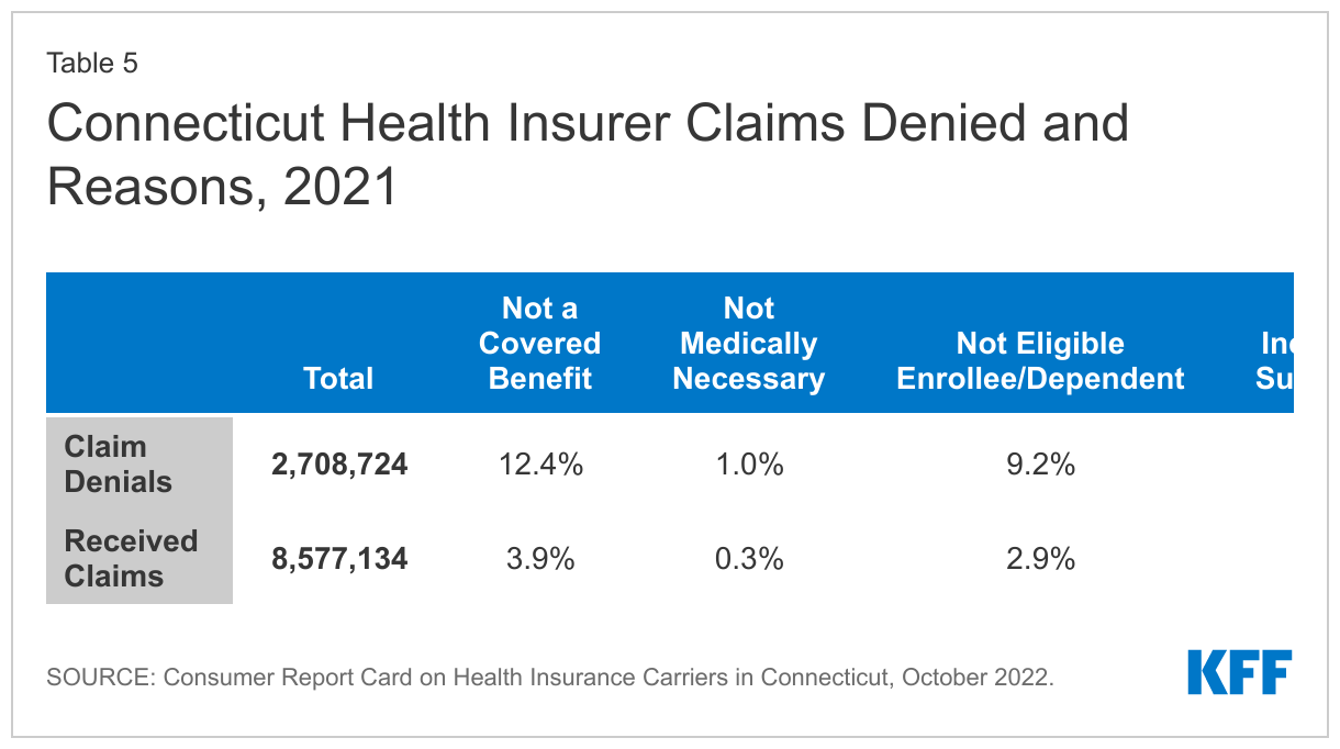 Connecticut Health Insurer Claims Denied and Reasons, 2021