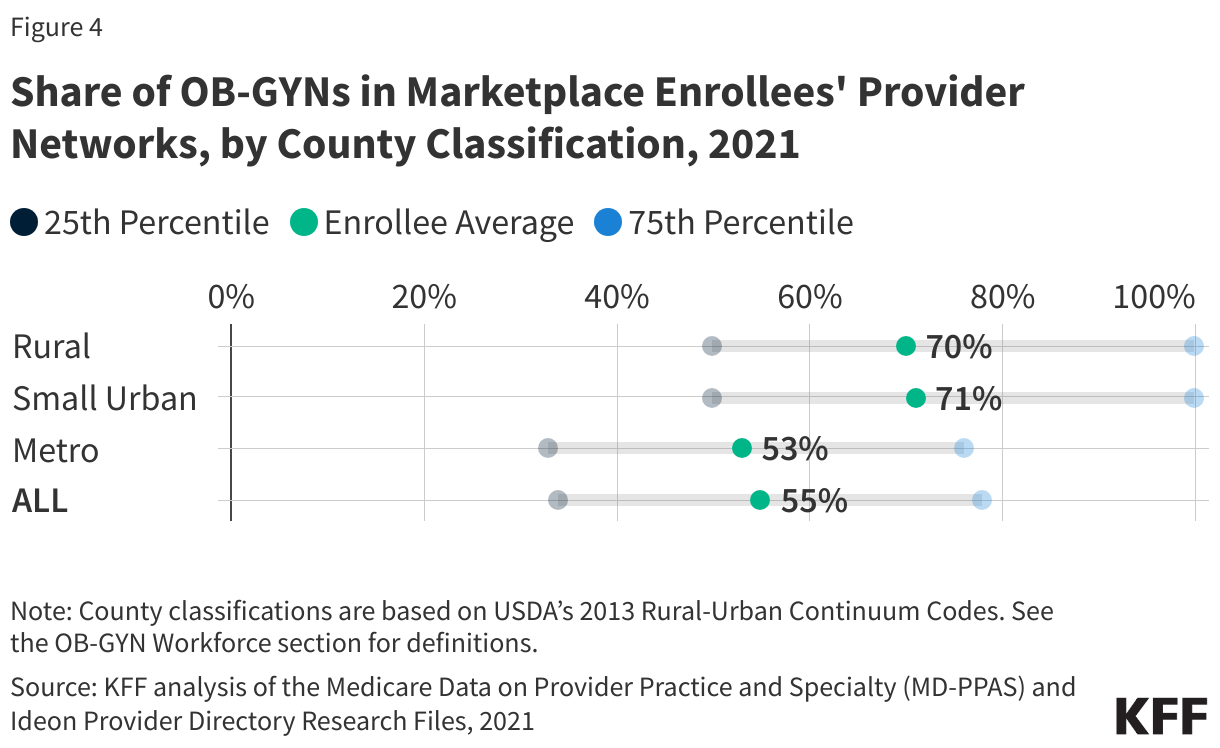 Share of OB-GYNs in Marketplace Enrollees' Provider Networks, by County Classification, 2021