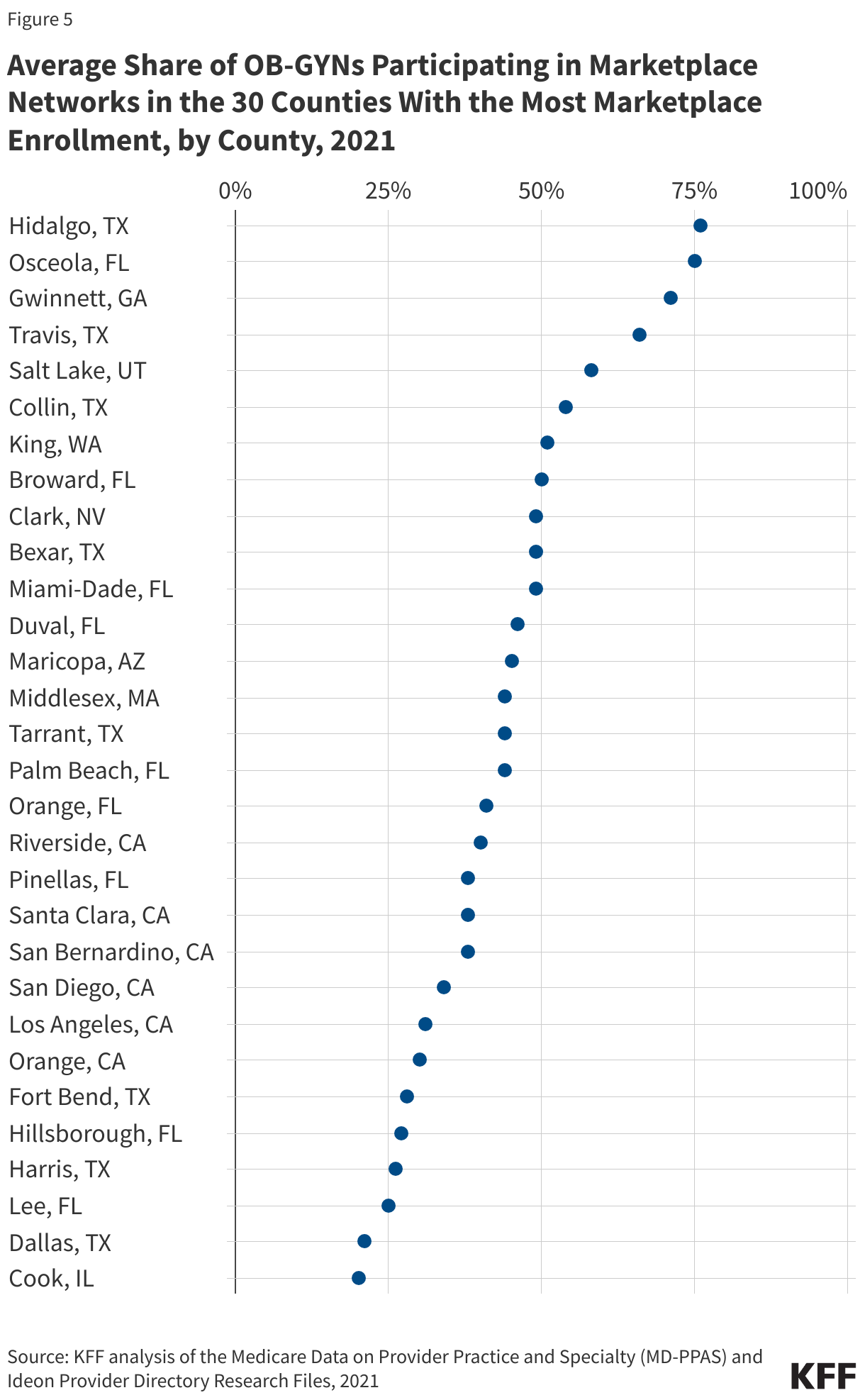 Average Share of OB-GYNs Participating in Marketplace Networks in the 30 Counties With the Most Marketplace Enrollment, by County, 2021