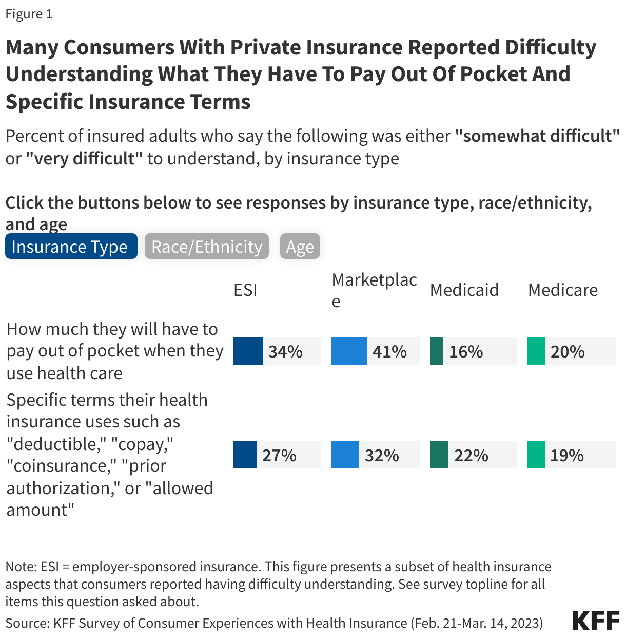 Many Consumers With Private Insurance Reported Difficulty Understanding What They Have To Pay Out Of Pocket And Specific Insurance Terms