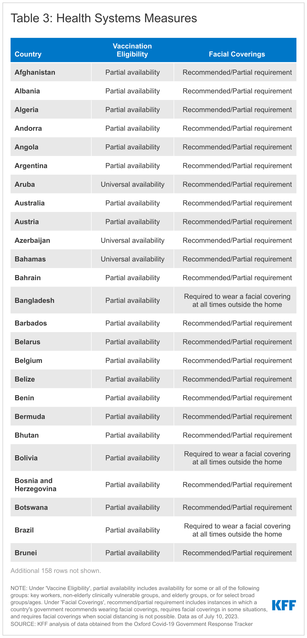 Global COVID-19 Policy Actions