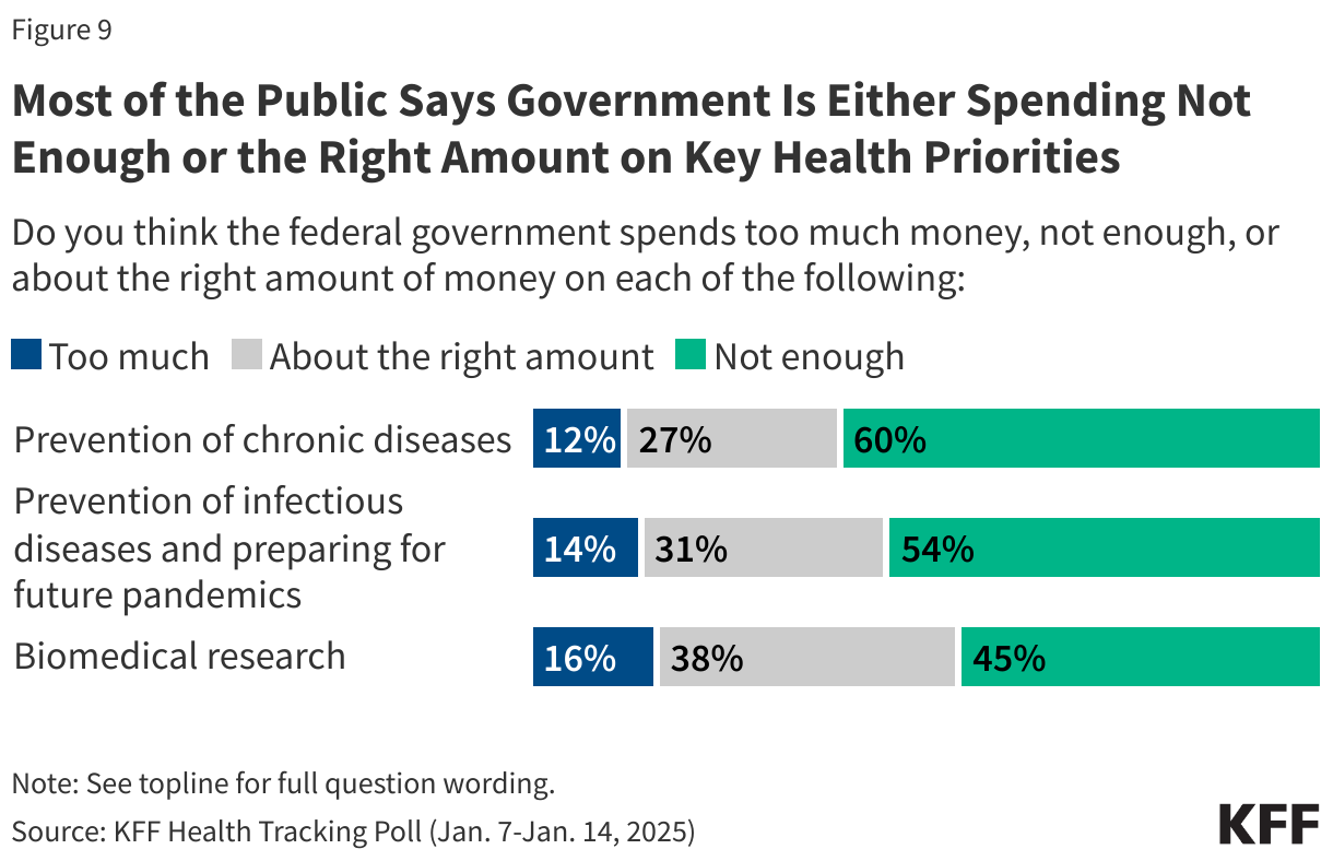 Most of the Public Says Government Is Either Spending Not Enough or the Right Amount on Key Health Priorities