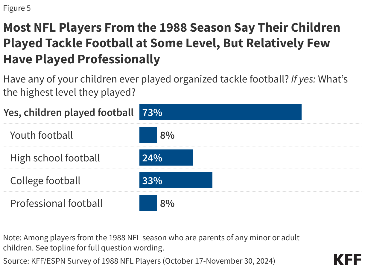 Most NFL Players from the 1988 Season Say Their Children Played Tackle Football at Some Level, But Relatively Few Have Played Professionally