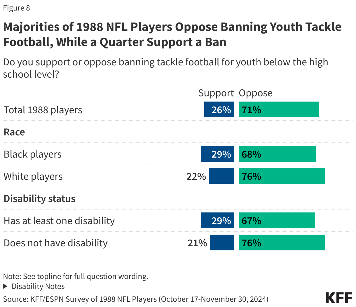 Majorities of 1988 NFL Players Oppose Banning Youth Tackle Football