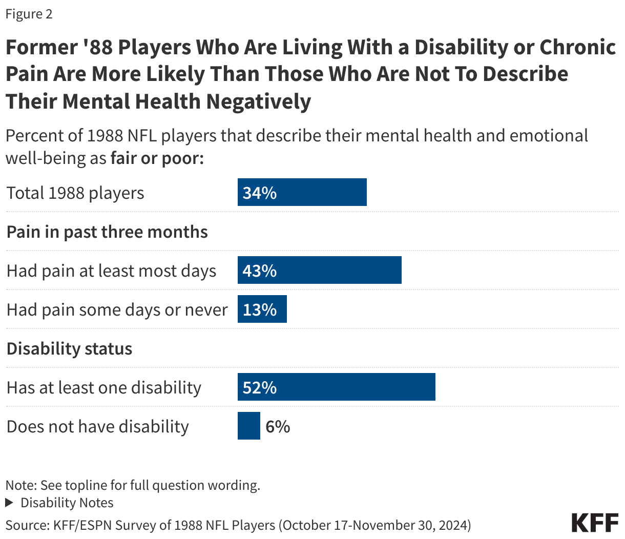 Former '88 Players Who Are Living With a Disability or Chronic Pain Are More Likely Than Those Who Are Not To Describe Their Mental Health Negatively
