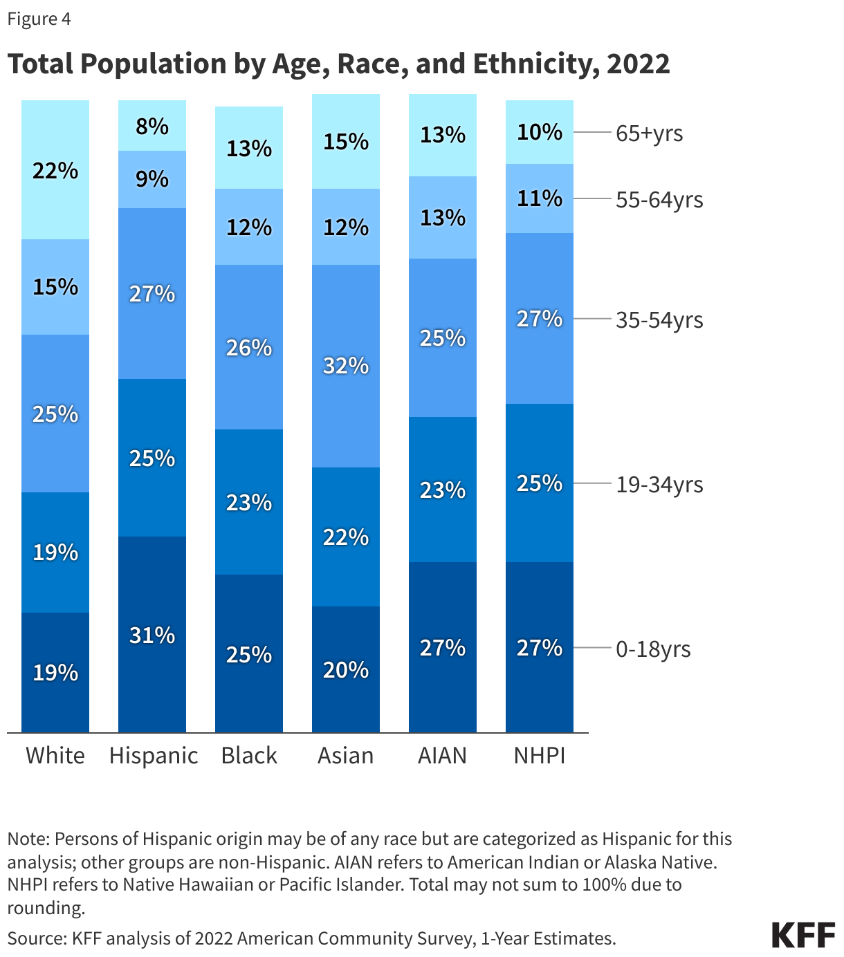 Total Population by Age and Race and Ethnicity, 2022