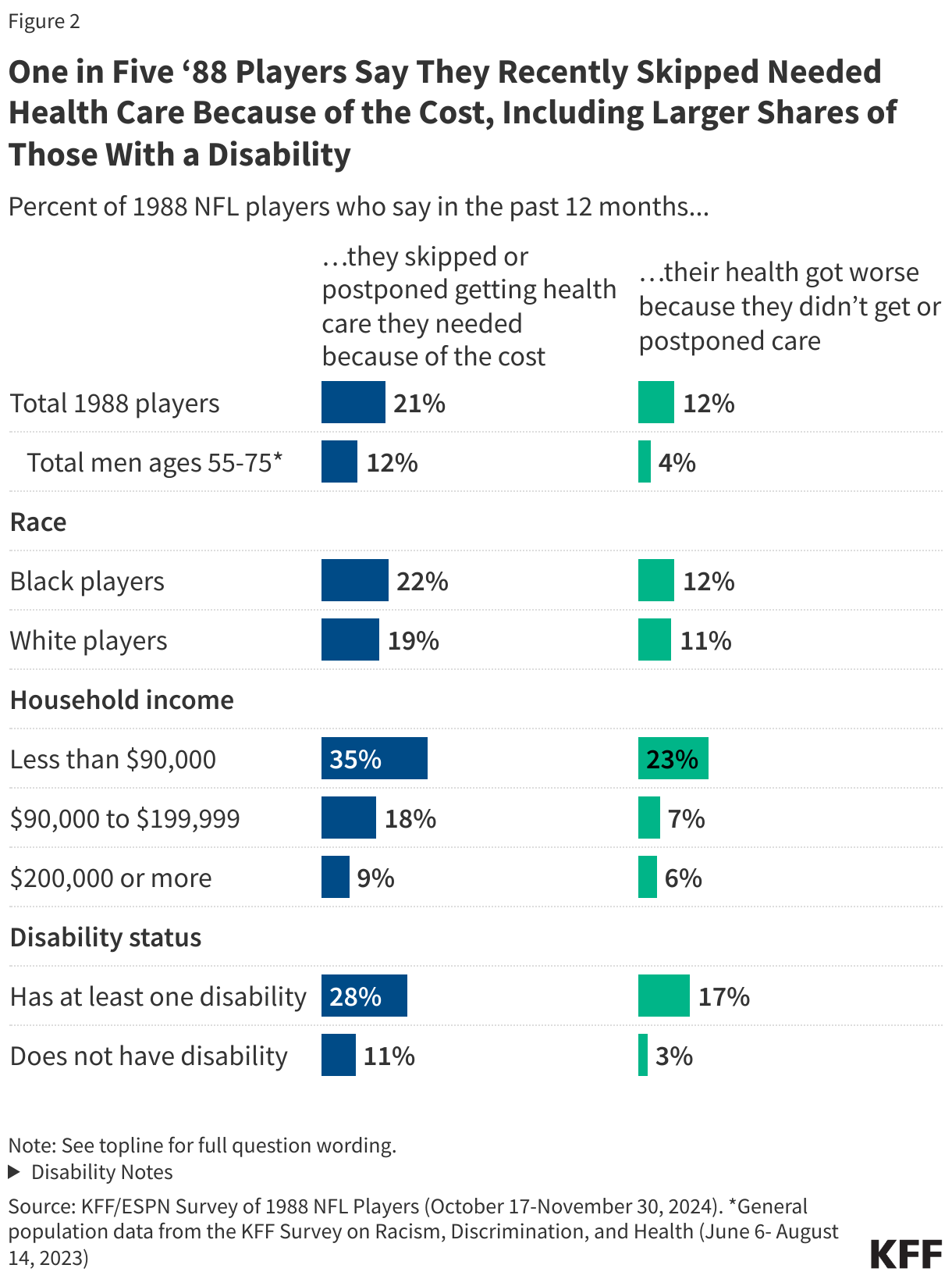One in Five ‘88 Players Say They Recently Skipped Needed Health Care Because of the Cost, Including Larger Shares of Those With a Disability