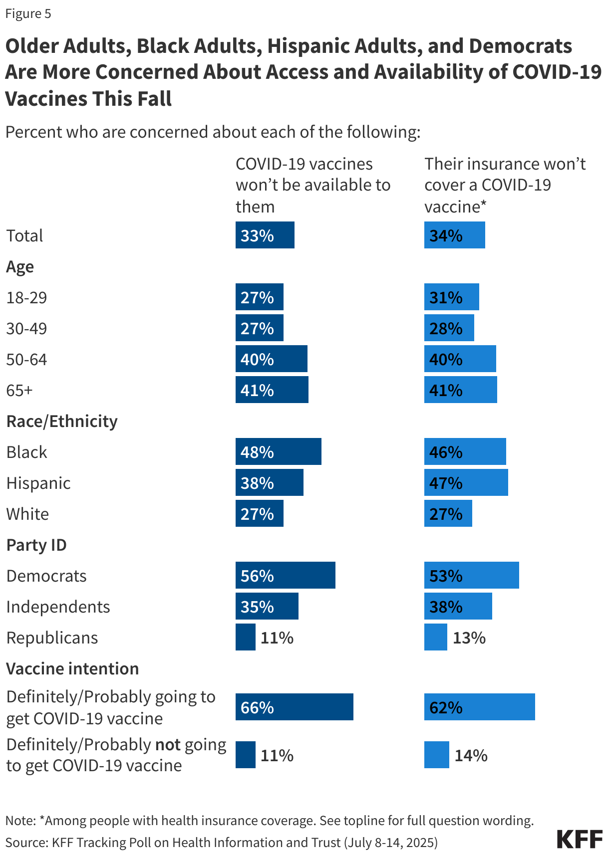 Older Adults, Black Adults, Hispanic Adults, and Democrats Are More Concerned About Access and Availability of COVID-19 Vaccines This Fall