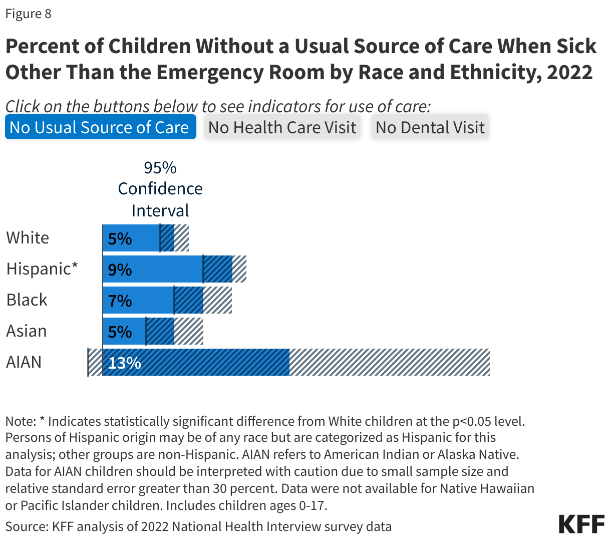 Percent of Children Without a Usual Source of Care When Sick Other Than the Emergency Room by Race and Ethnicity, 2022