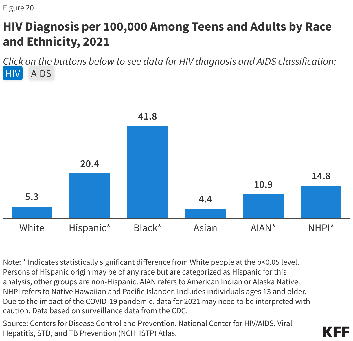 HIV Diagnosis per 100,000 Among Teens and Adults by Race and Ethnicity, 2021