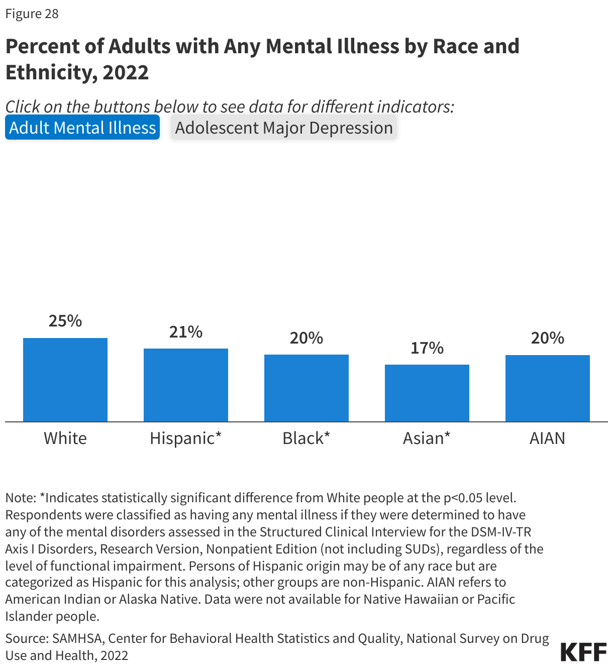 Percent of Adults with Any Mental Illness by Race and Ethnicity, 2022