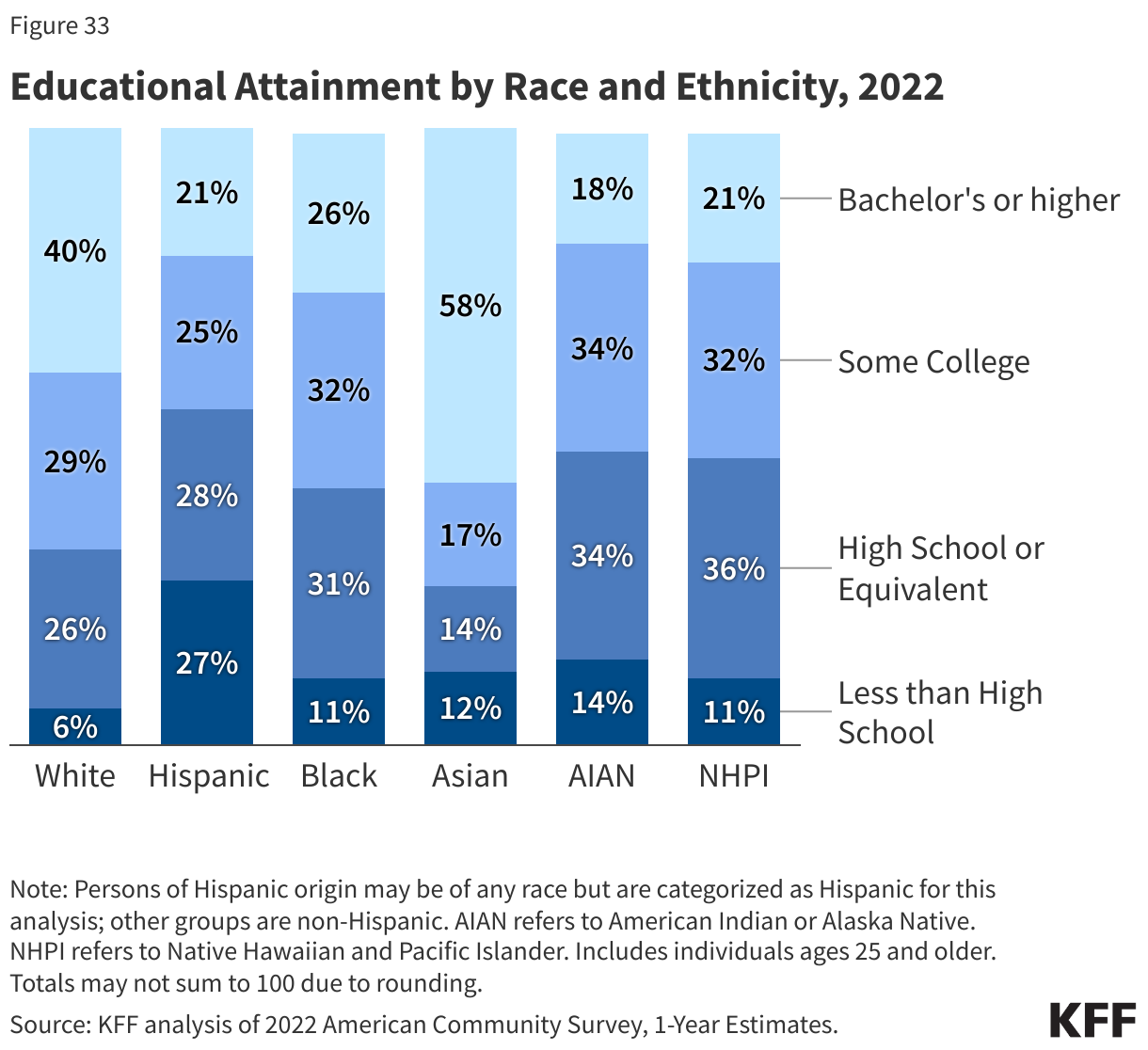 Educational Attainment by Race and Ethnicity, 2022
