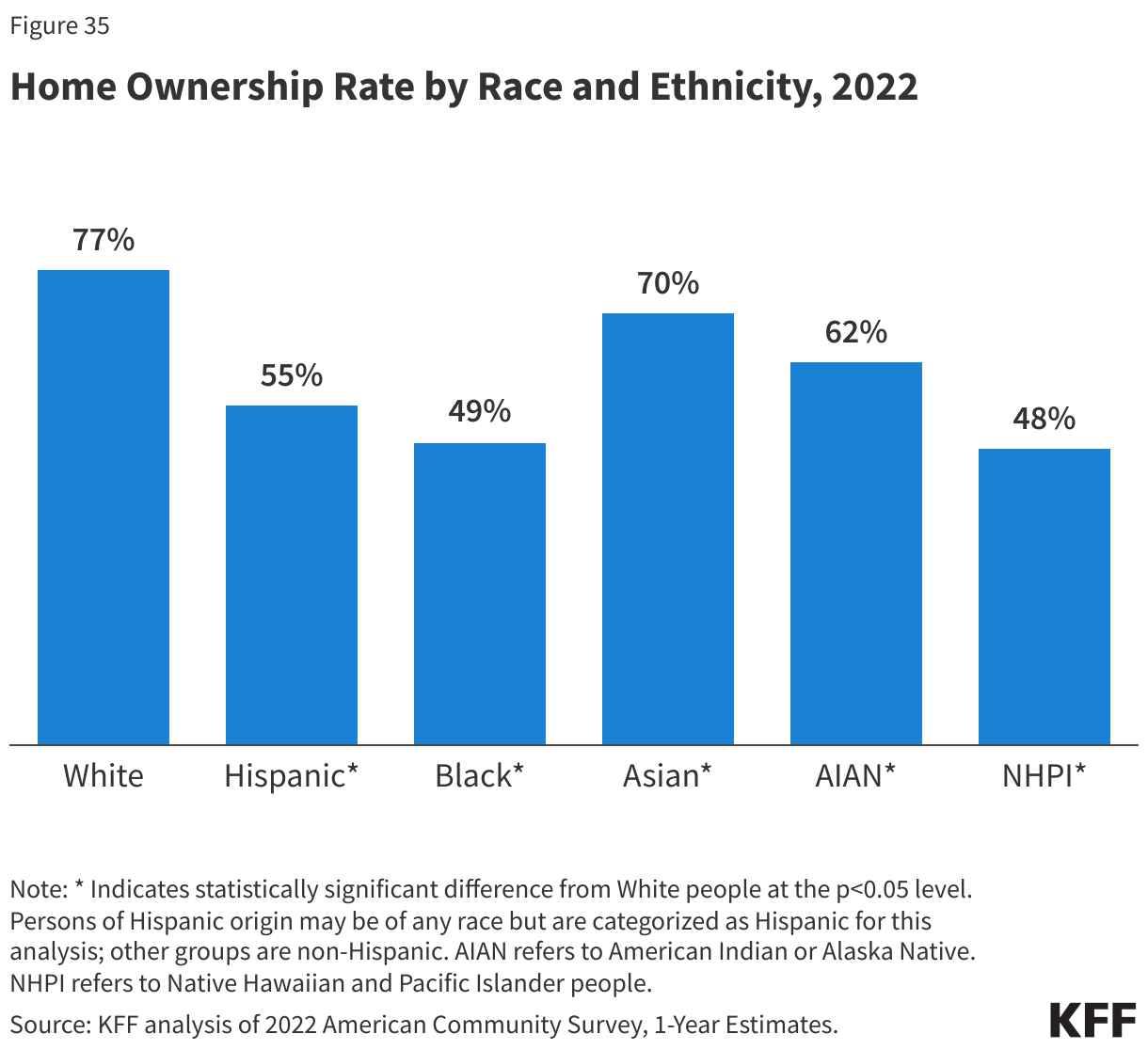 Home Ownership Rate by Race and Ethnicity, 2022