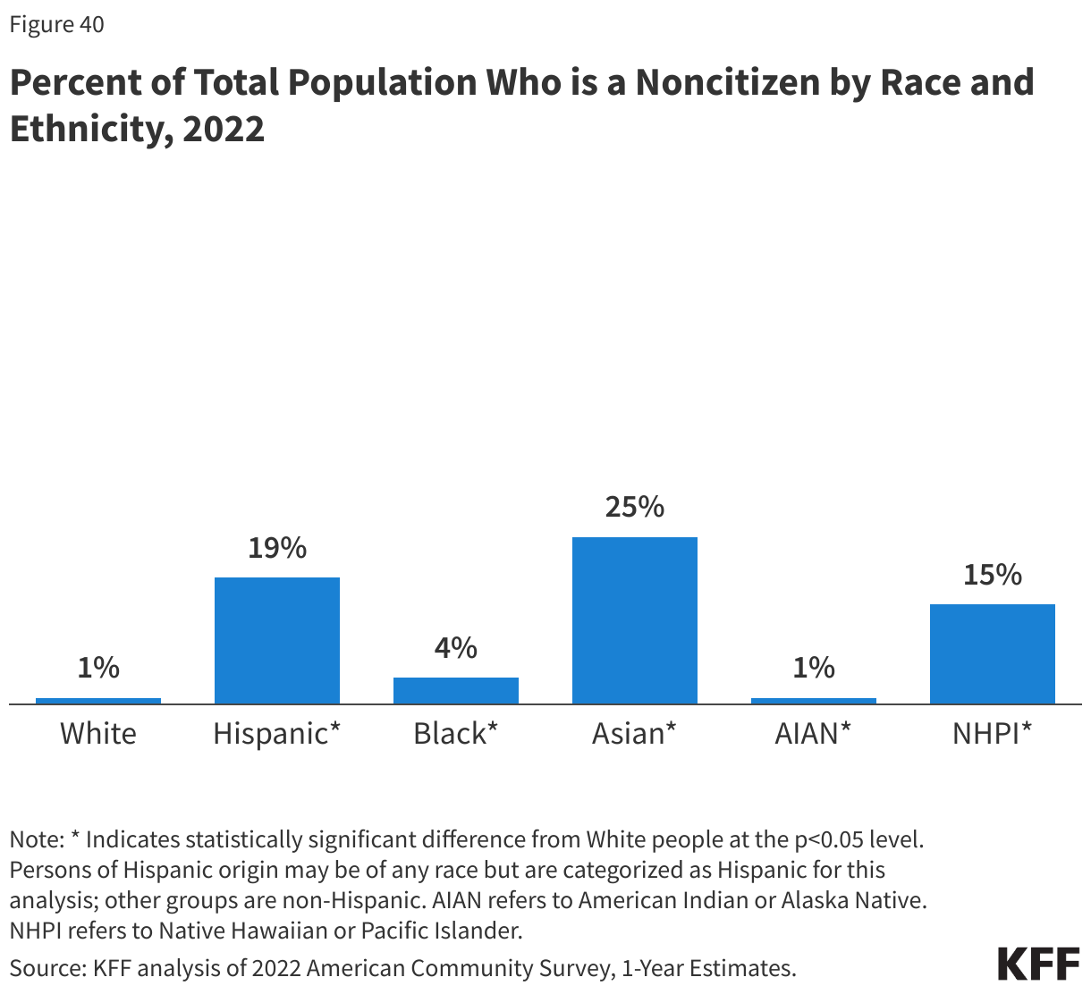 Percent of Total Population Who is a Noncitizen by Race and Ethnicity, 2022