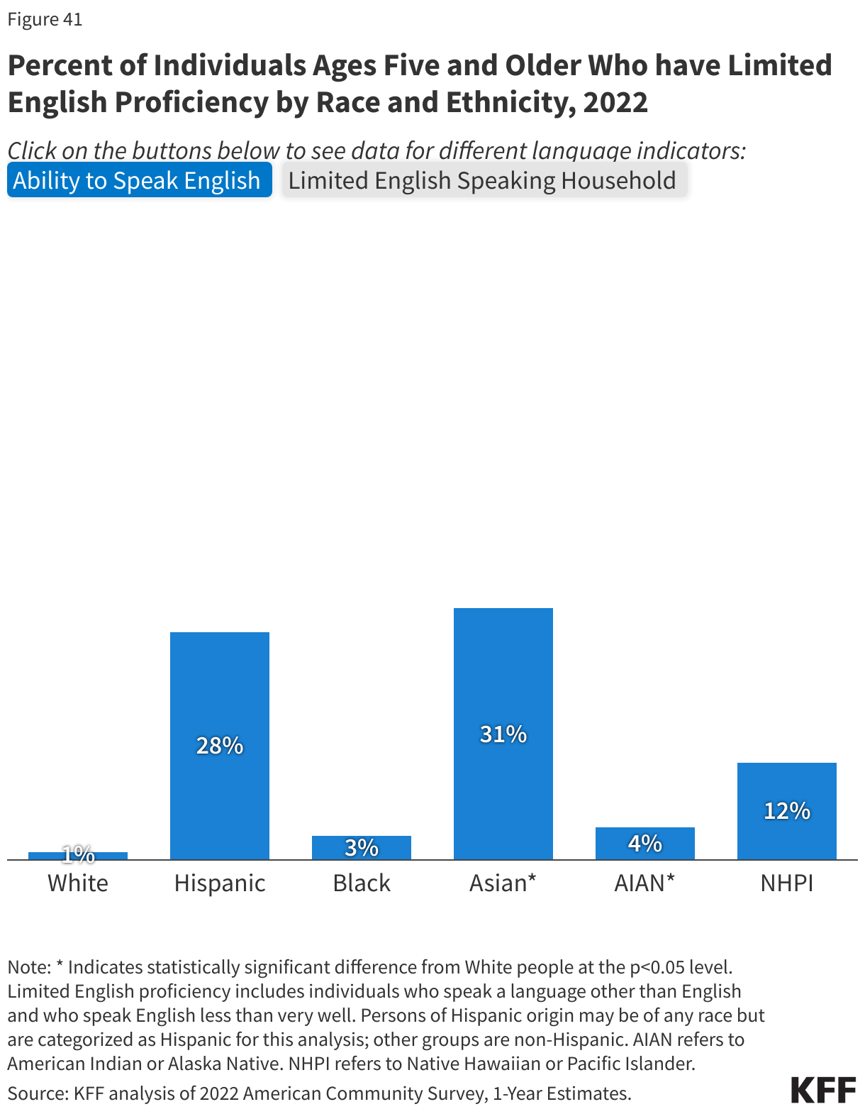 Percent of Individuals Ages Five and Older Who have Limited English Proficiency by Race and Ethnicity, 2022