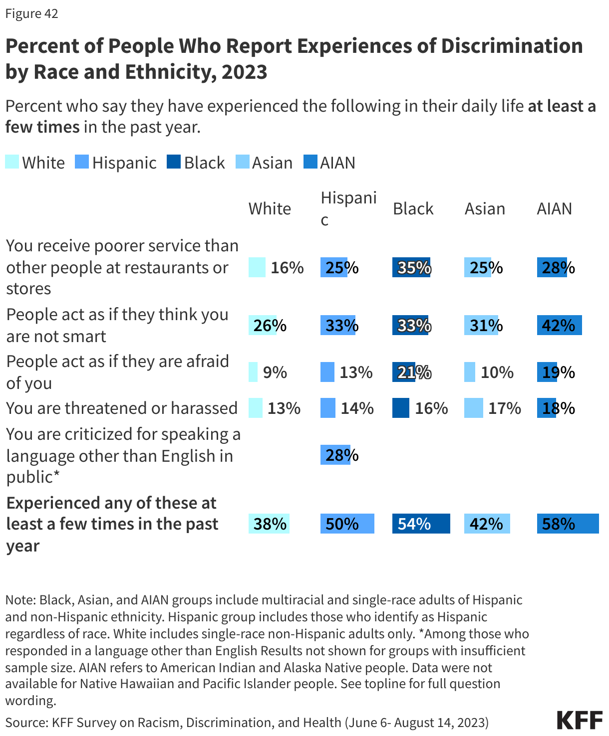 Percent of People Who Report Experiences of Discrimination by Race and Ethnicity, 2023
